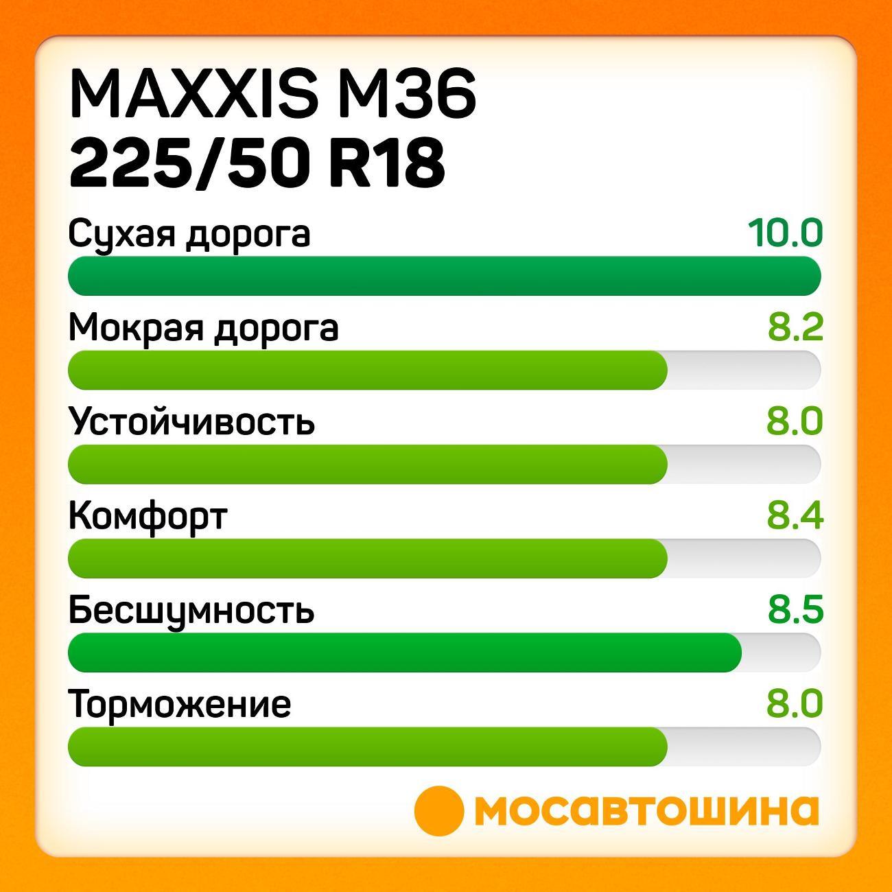 Шина автомобильная Maxxis M36