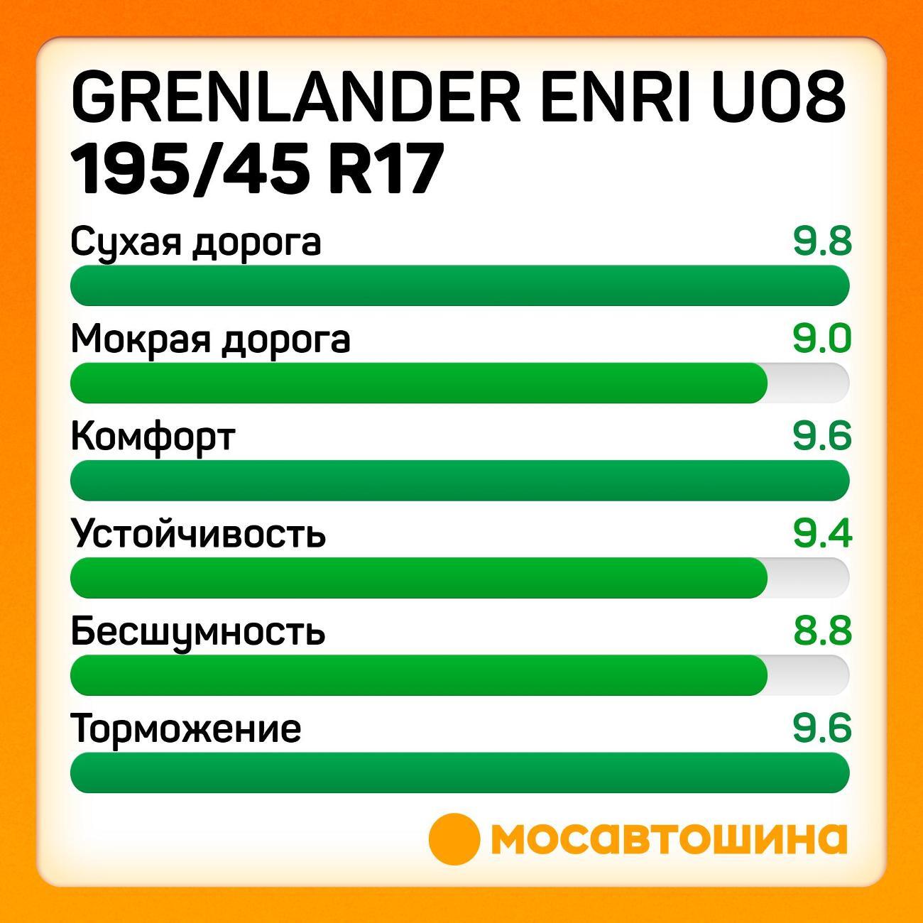 Шина автомобильная Grenlander Enri U08 195/45 R17 85W XL