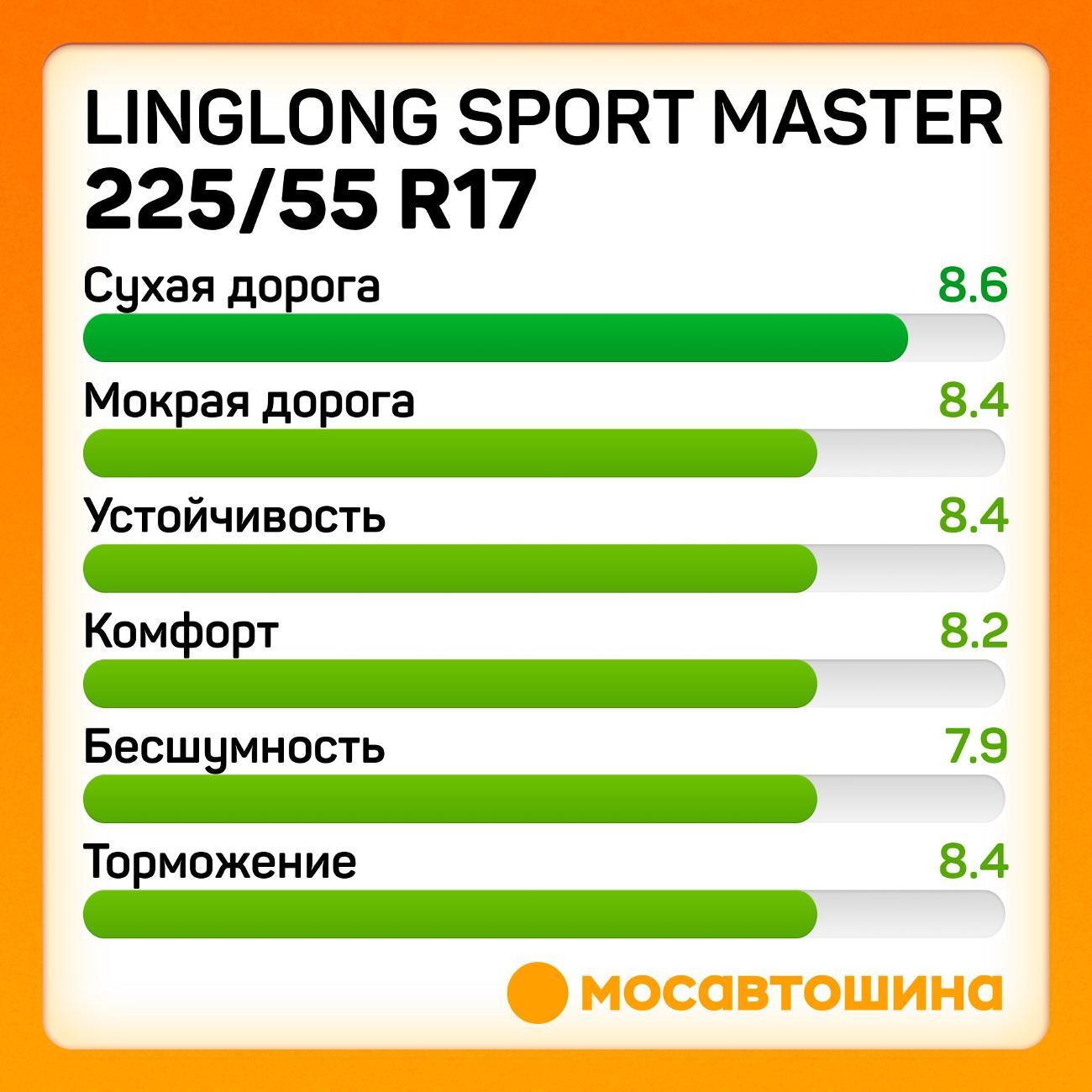 Шина автомобильная LingLong Sport Master 225/55 R17 101Y XL