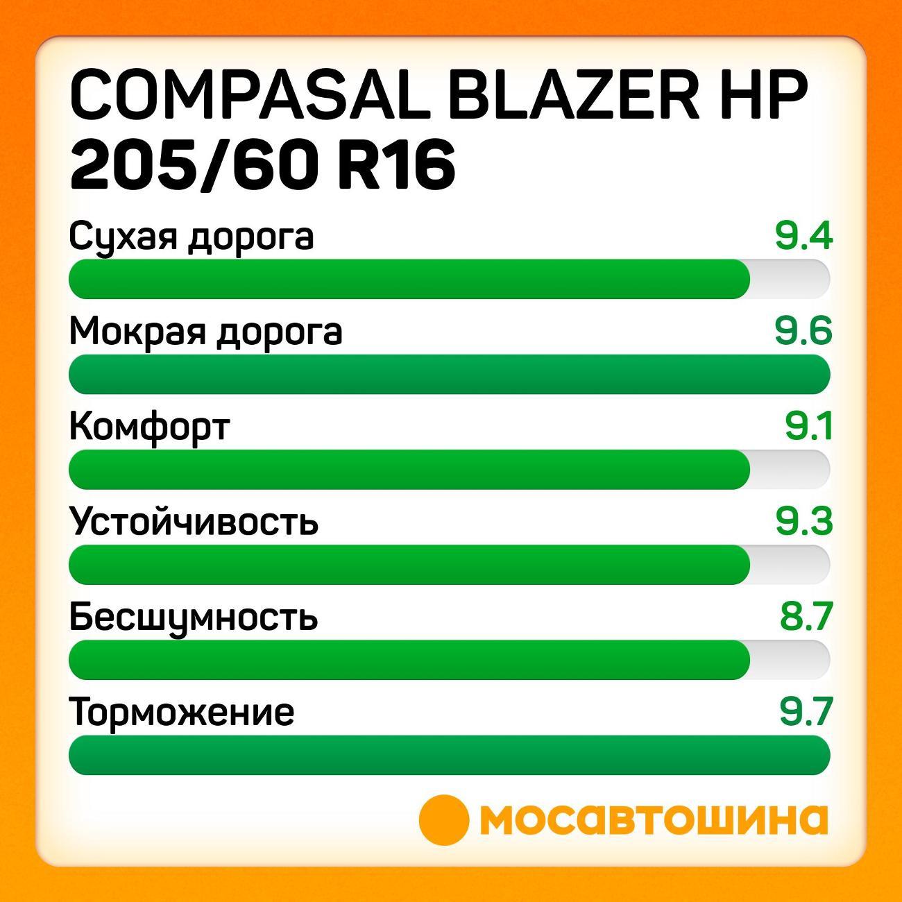 Шина автомобильная Compasal Blazer HP 205/60 R16 96H XL