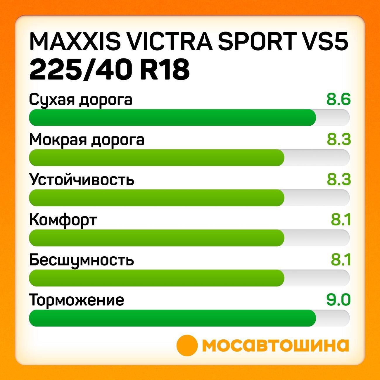 Шина автомобильная Maxxis Victra Sport VS5 225/40 R18 92Y XL