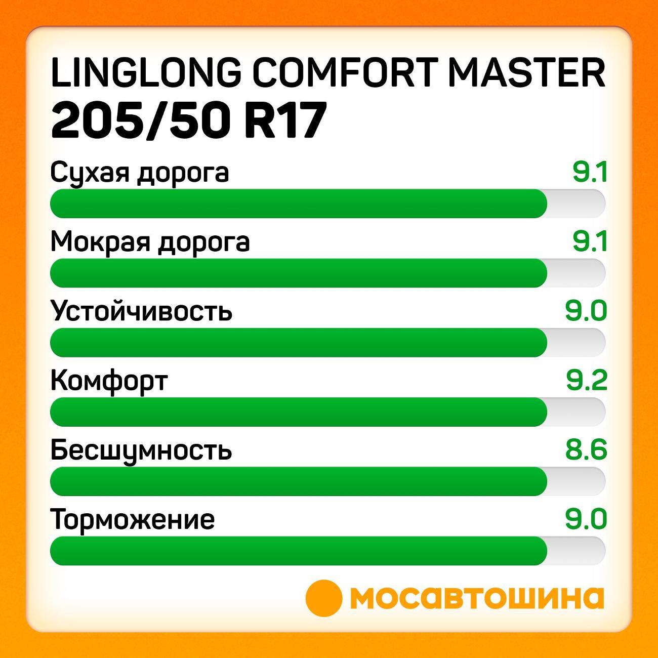 Шина автомобильная LingLong Comfort Master 205/50 R17 93V XL