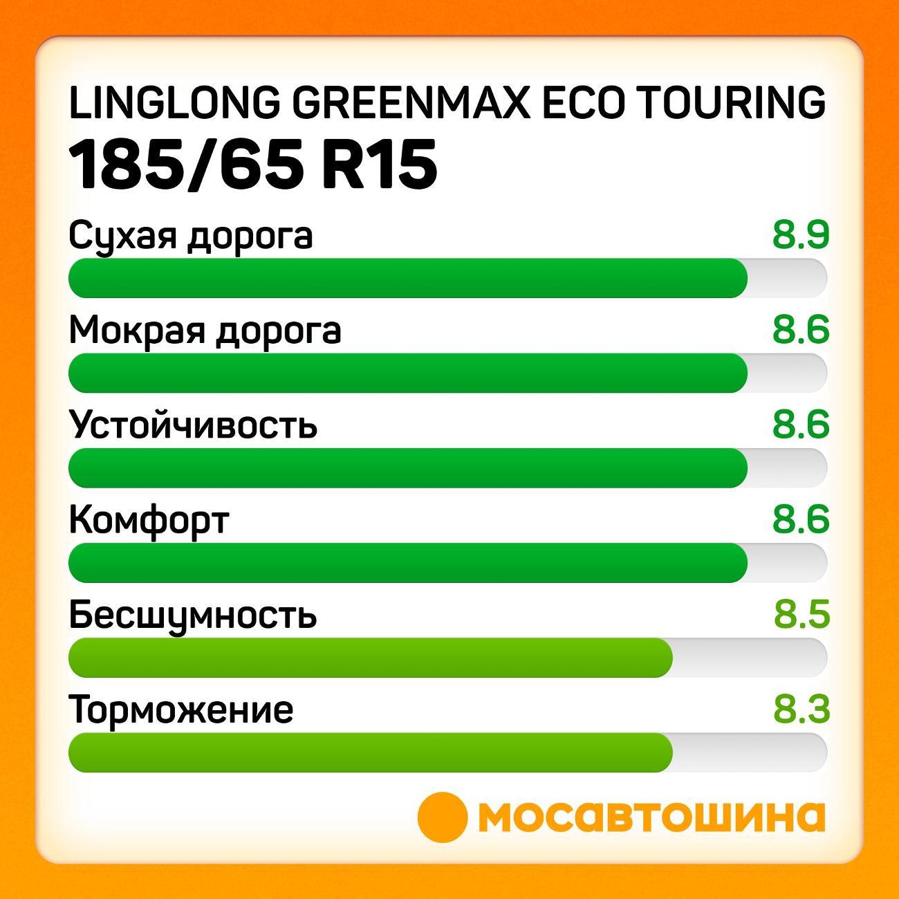 Шина автомобильная LingLong GreenMax Eco Touring 185/65 R15 92T XL