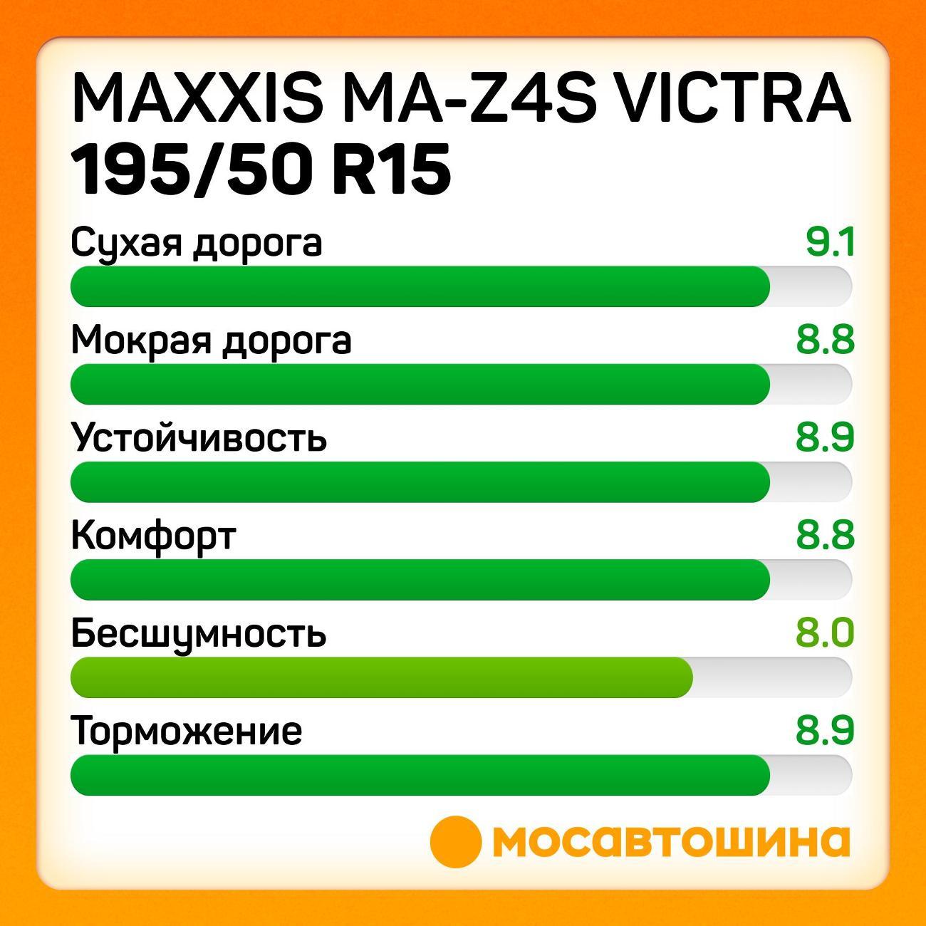 Шина автомобильная Maxxis MA-Z4S Victra 195/50 R15 86V XL