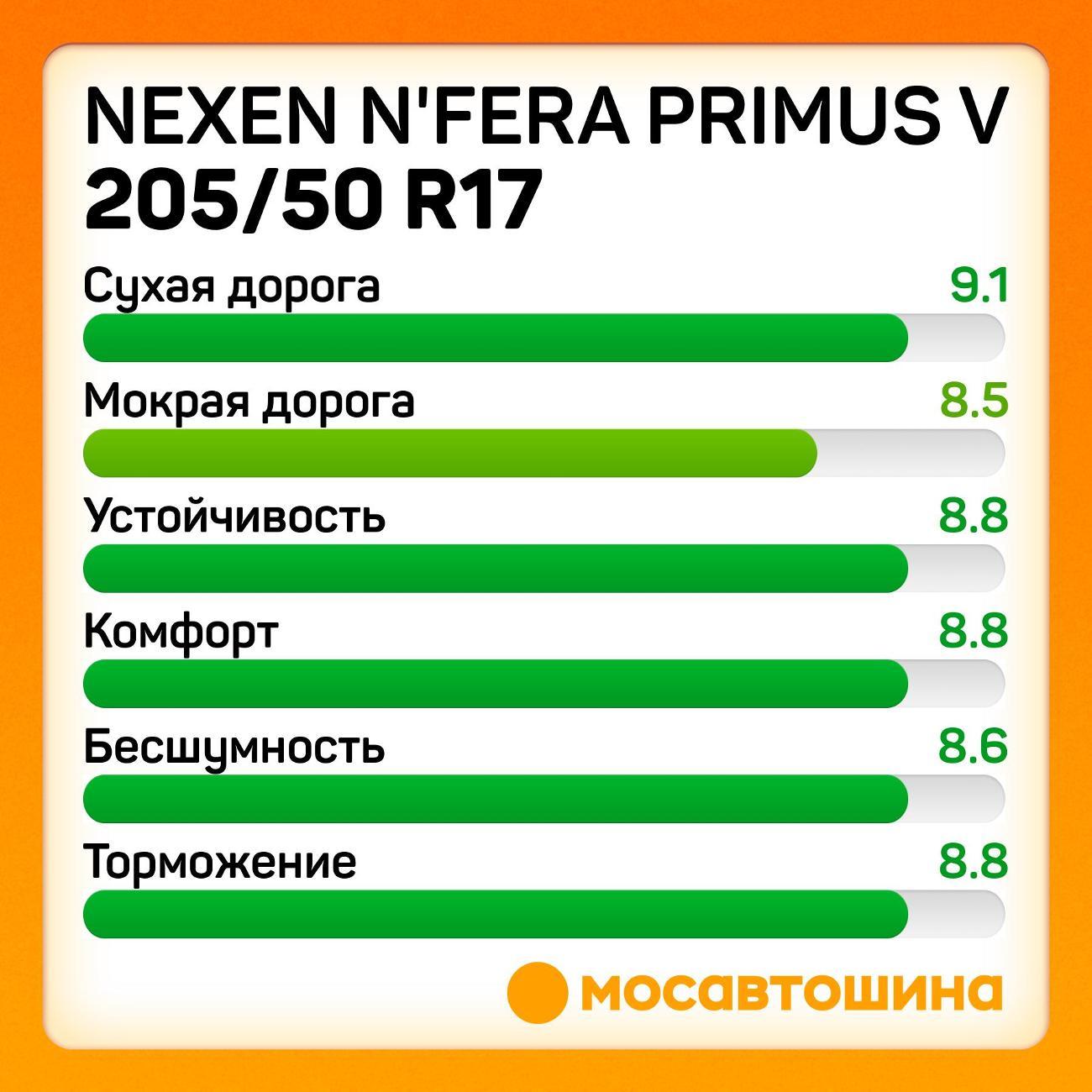 Шина автомобильная Nexen N'Fera Primus V 205/50 R17 93W XL