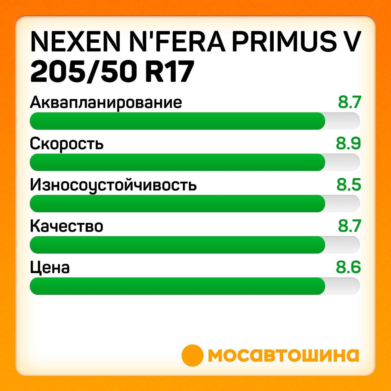 Шина автомобильная Nexen N'Fera Primus V 205/50 R17 93W XL