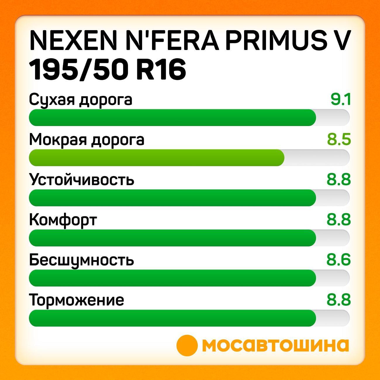 Шина автомобильная Nexen N'Fera Primus V 195/50 R16 88V XL