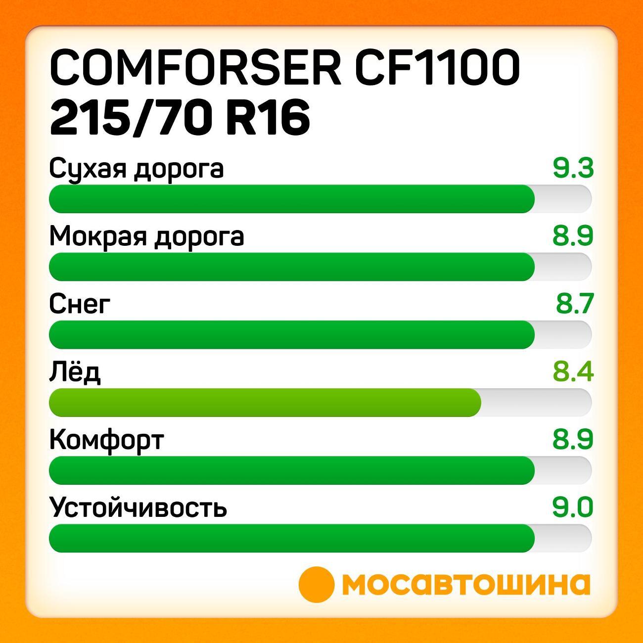 Шина автомобильная Comforser CF1100 P215/70 R16 99T (OWL)