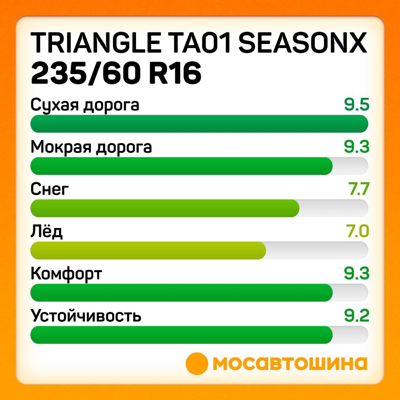 Шина автомобильная TRIANGLE TA01 SeasonX 235/60 R16 100V
