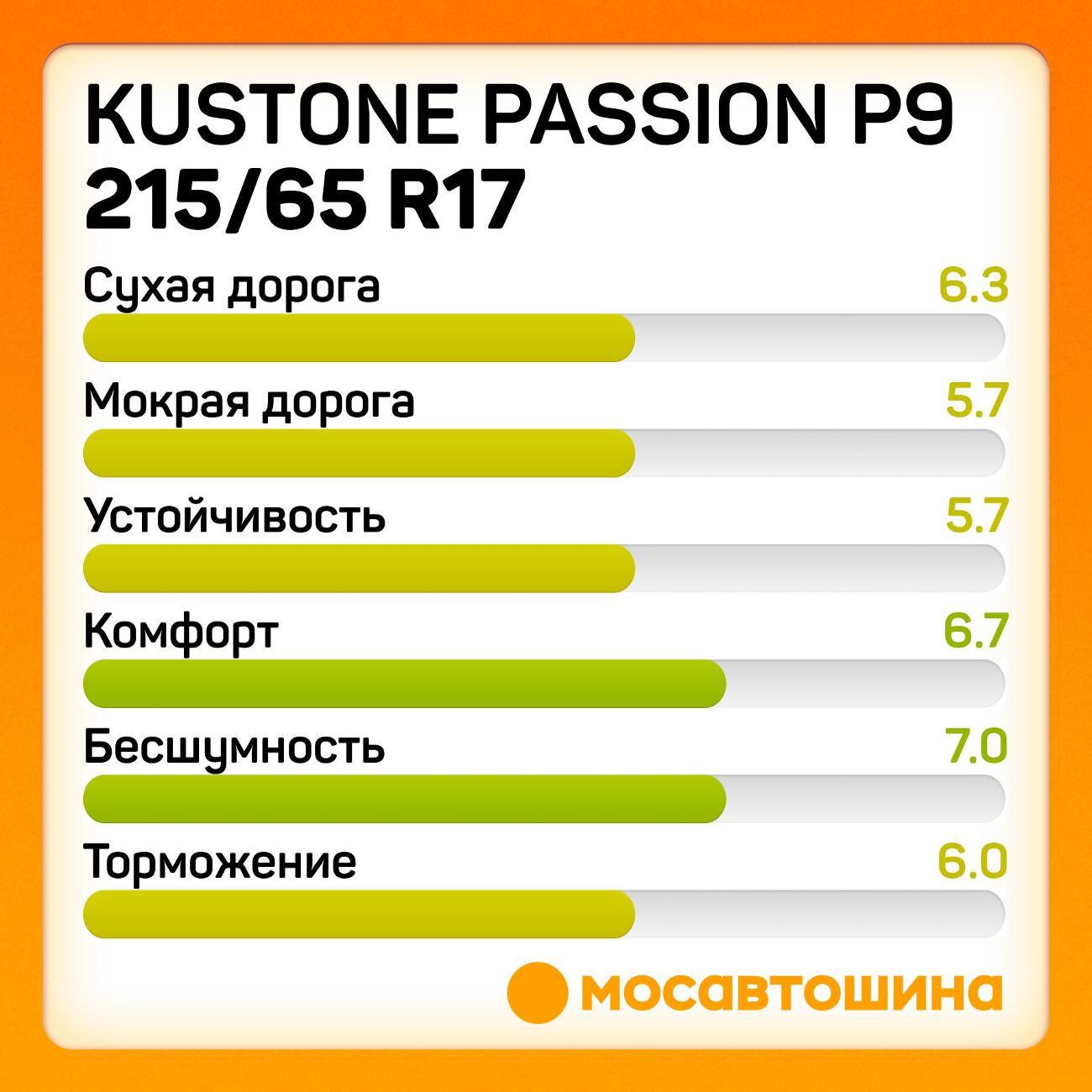 Шина автомобильная Kustone Passion P9 215/65 R17 99V