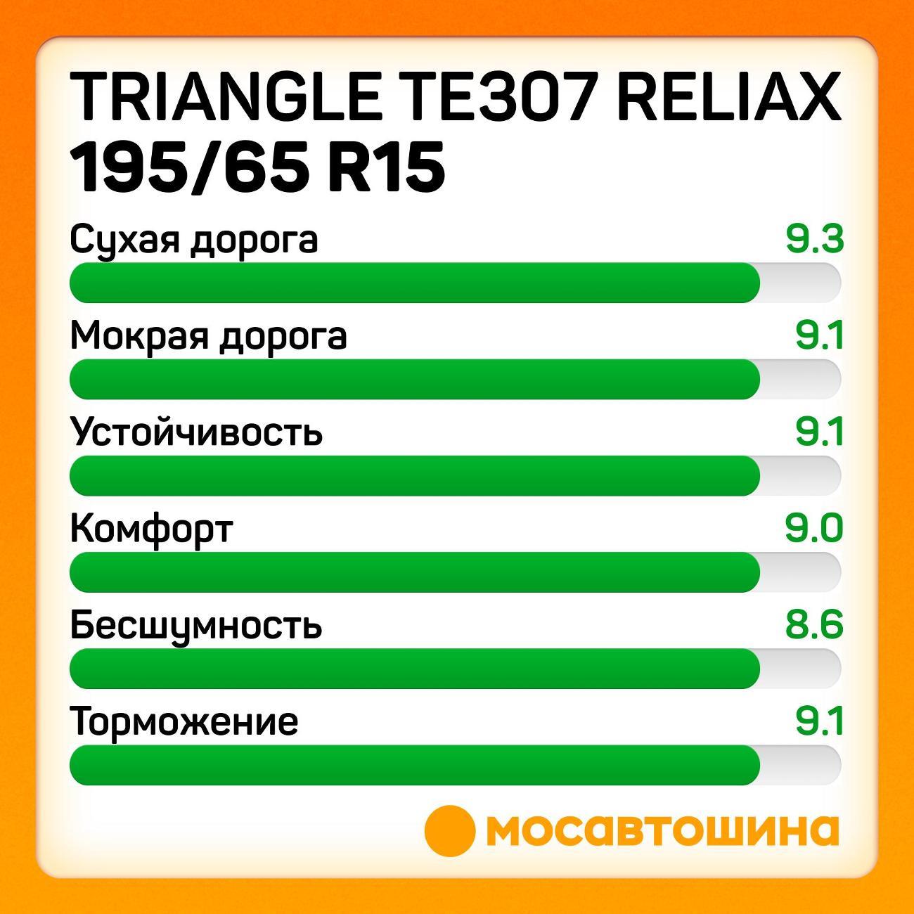 Шина автомобильная TRIANGLE TE307 ReliaX 195/65 R15 91H