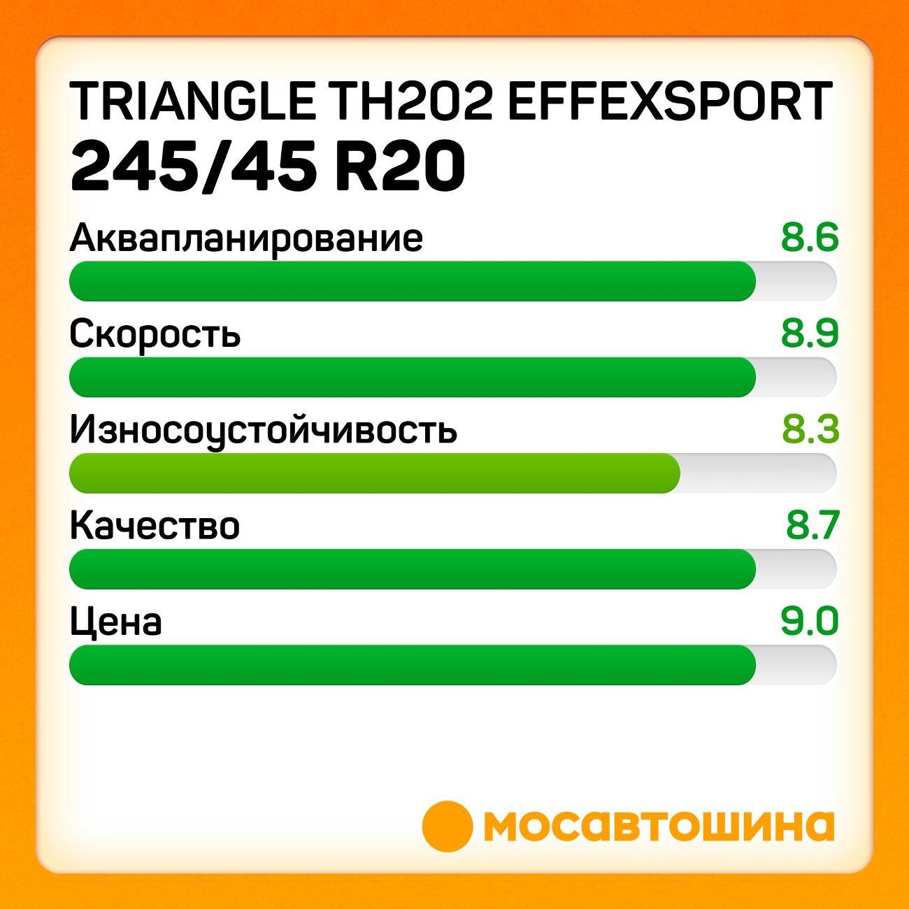 Шина автомобильная TRIANGLE TH202 EffeXSport 245/45 R20 103Y XL