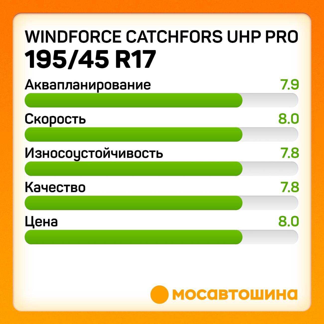 Шина автомобильная Windforce Catchfors UHP Pro 195/45 ZR17 85W XL