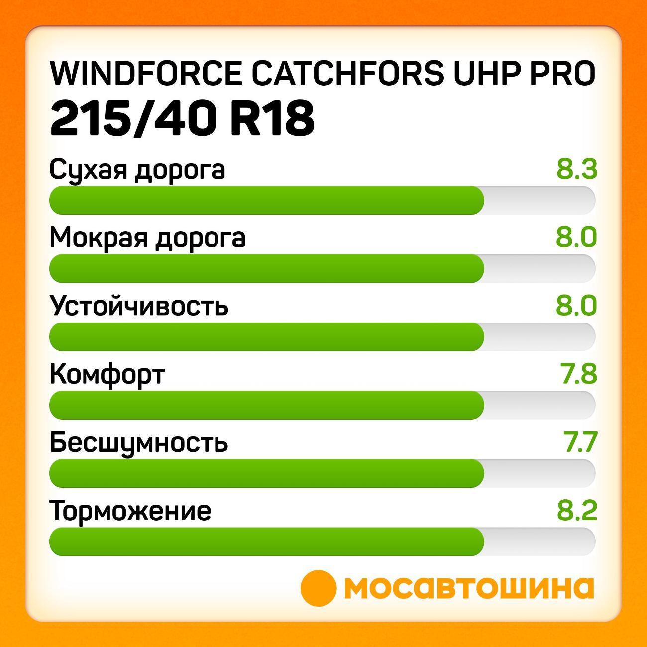Шина автомобильная Windforce Catchfors UHP Pro 215/40 ZR18 89W XL