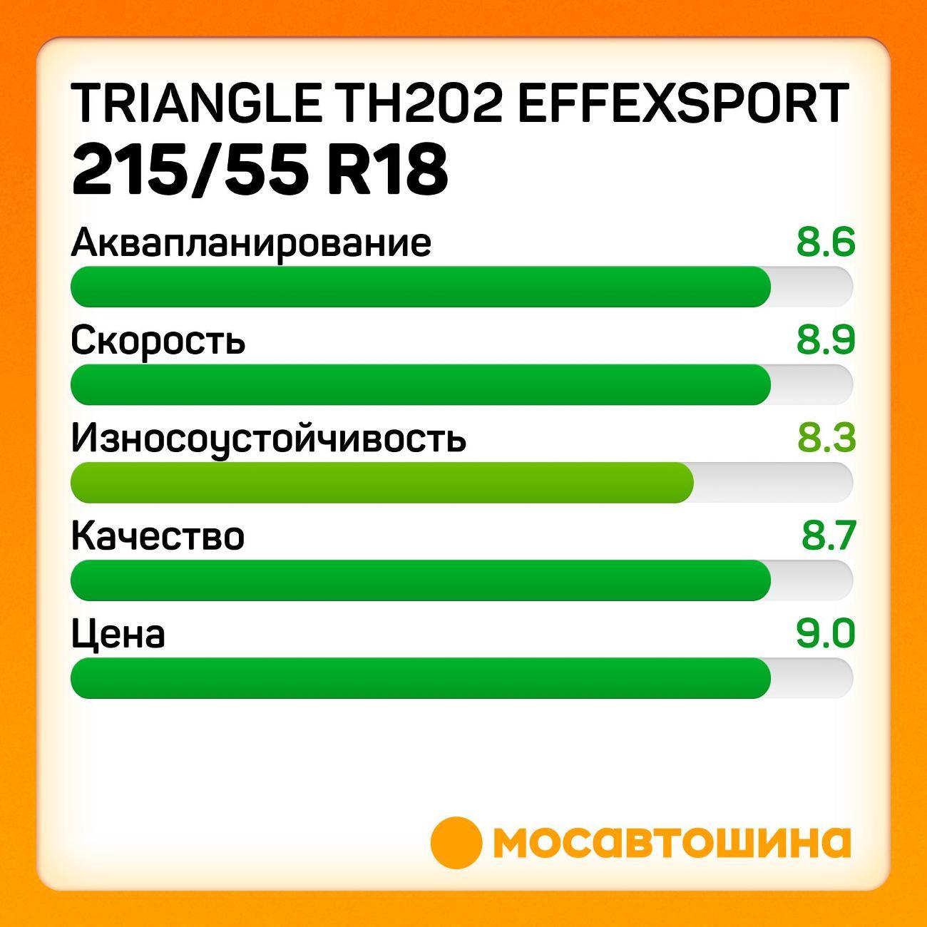 Шина автомобильная TRIANGLE TH202 EffeXSport 215/55 R18 99W XL
