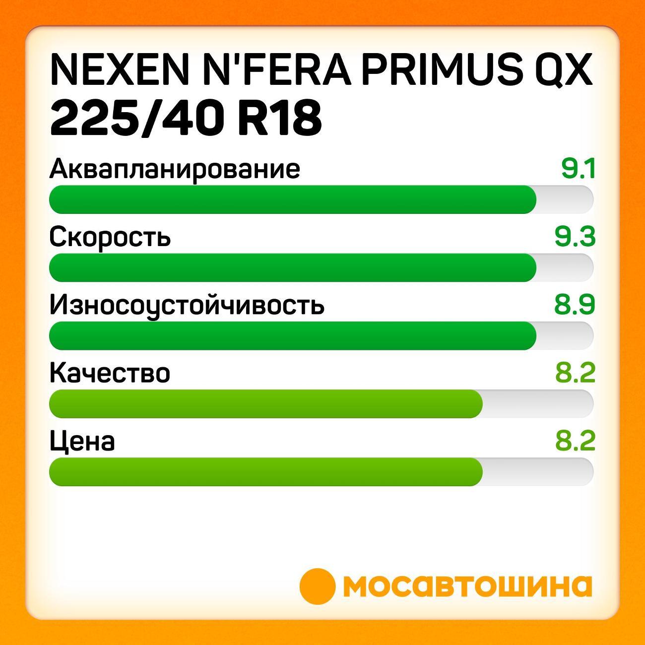 Шина автомобильная Nexen N'Fera Primus QX 225/40 R18 92W XL