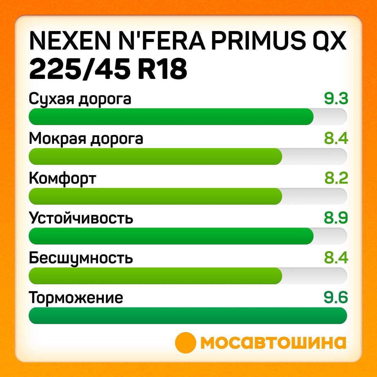 Шина автомобильная Nexen N'Fera Primus QX 225/45 R18 95W XL