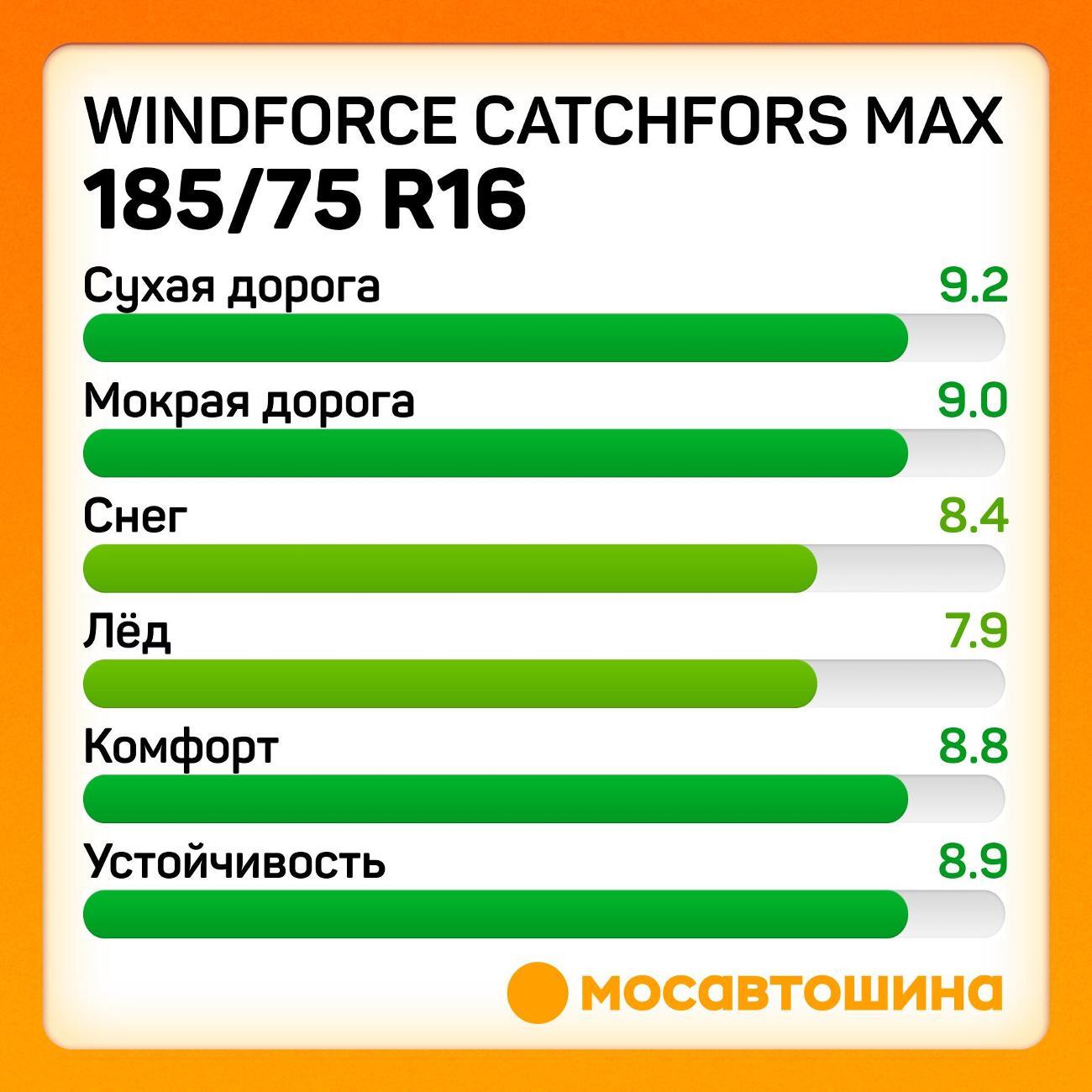 Шина автомобильная Windforce Catchfors Max 185/75 R16C 104/102R