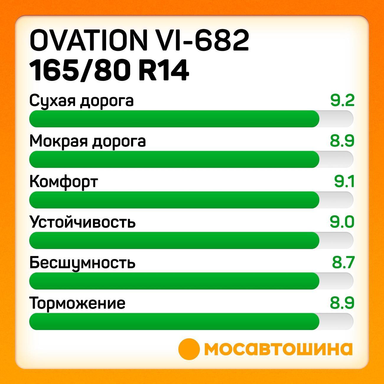 Шина автомобильная Ovation VI-682 165/80 R14 85T