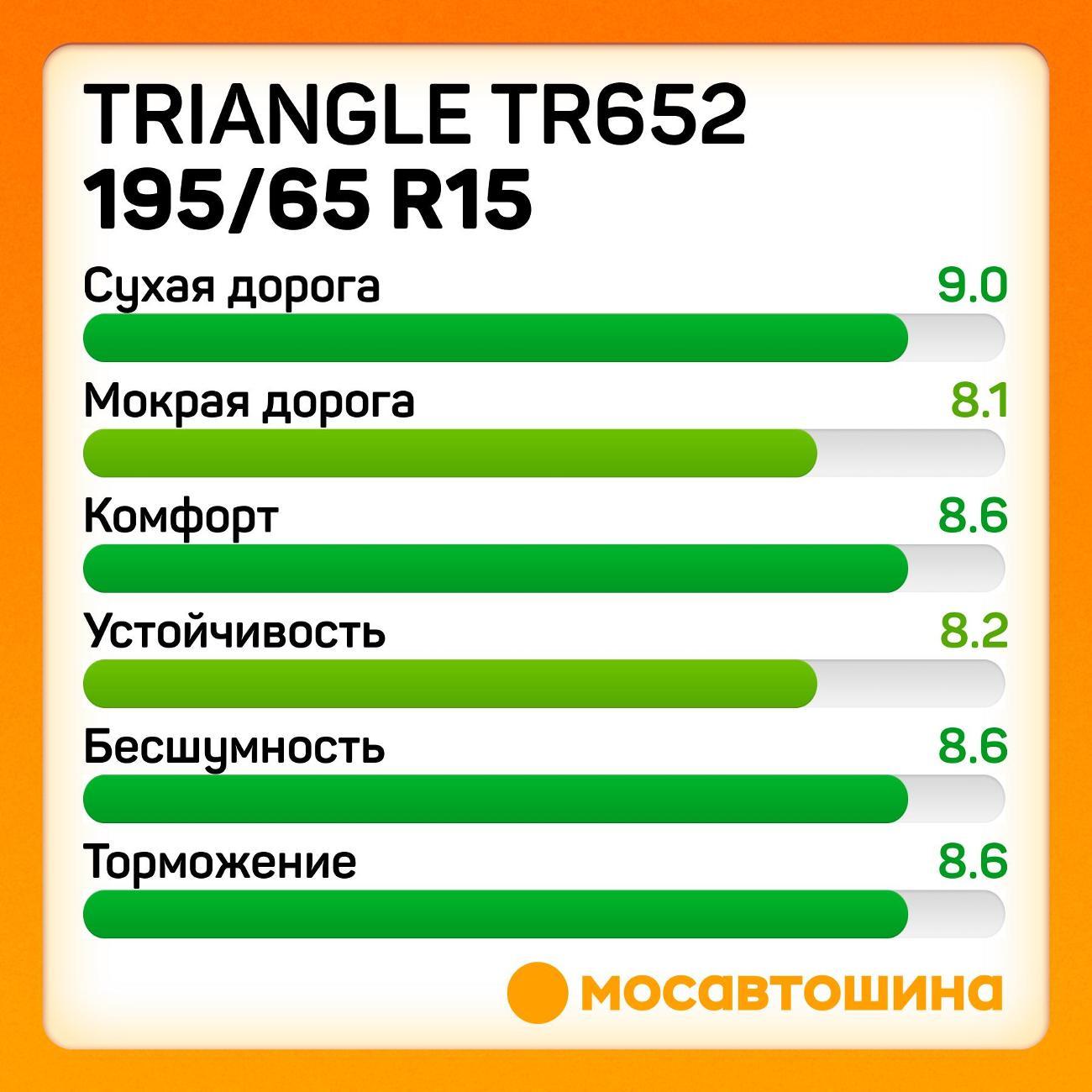 Шина автомобильная TRIANGLE TR652 195/65 R15C 98/96T