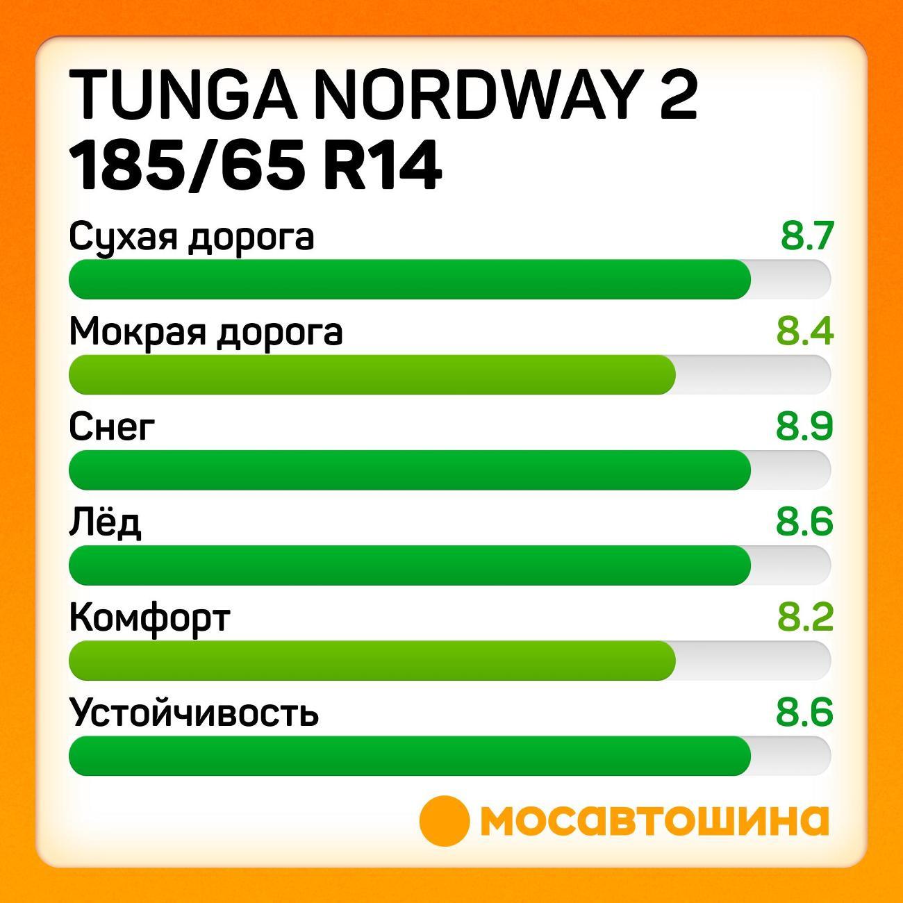 Шина автомобильная Tunga Nordway 2 185/65 R14 86Q