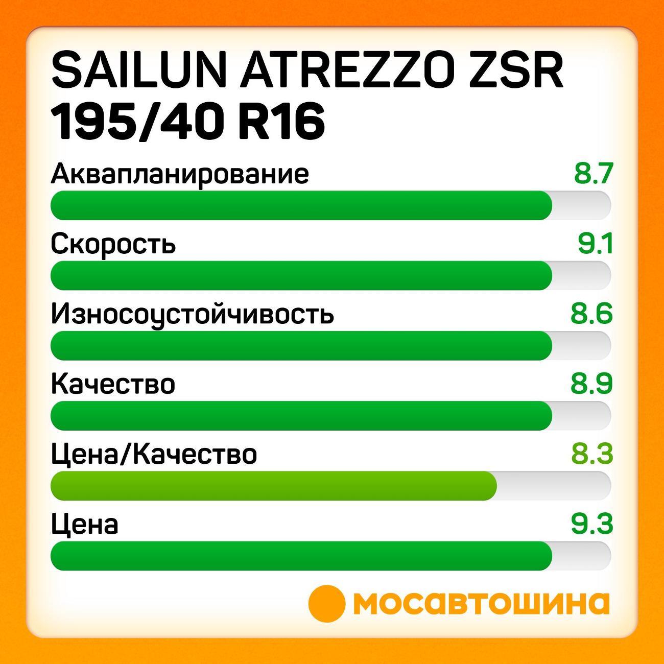 Шина автомобильная Sailun Atrezzo ZSR 195/40 ZR16 80W XL