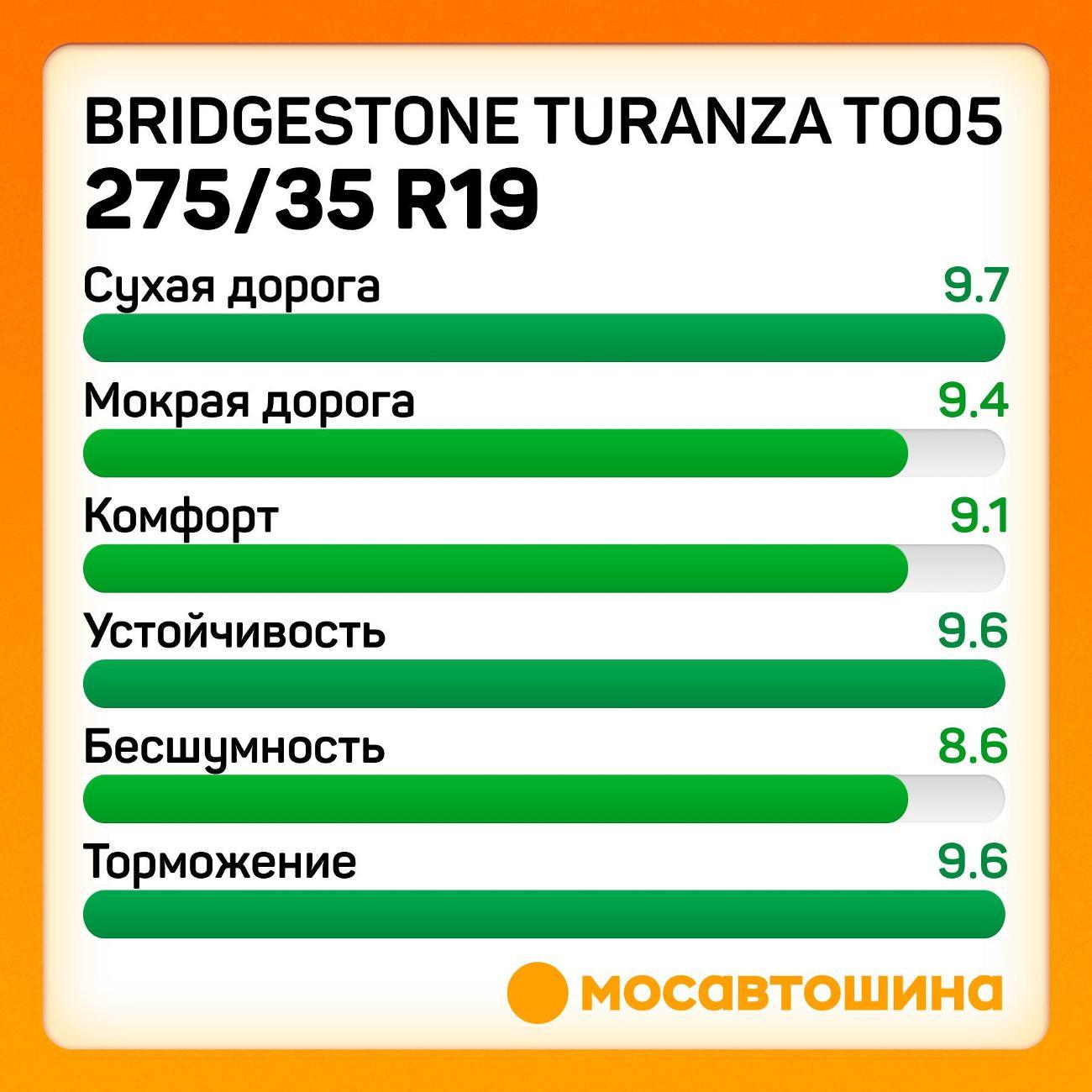 Шина автомобильная Bridgestone Turanza T005 275/35 R19 100Y RF