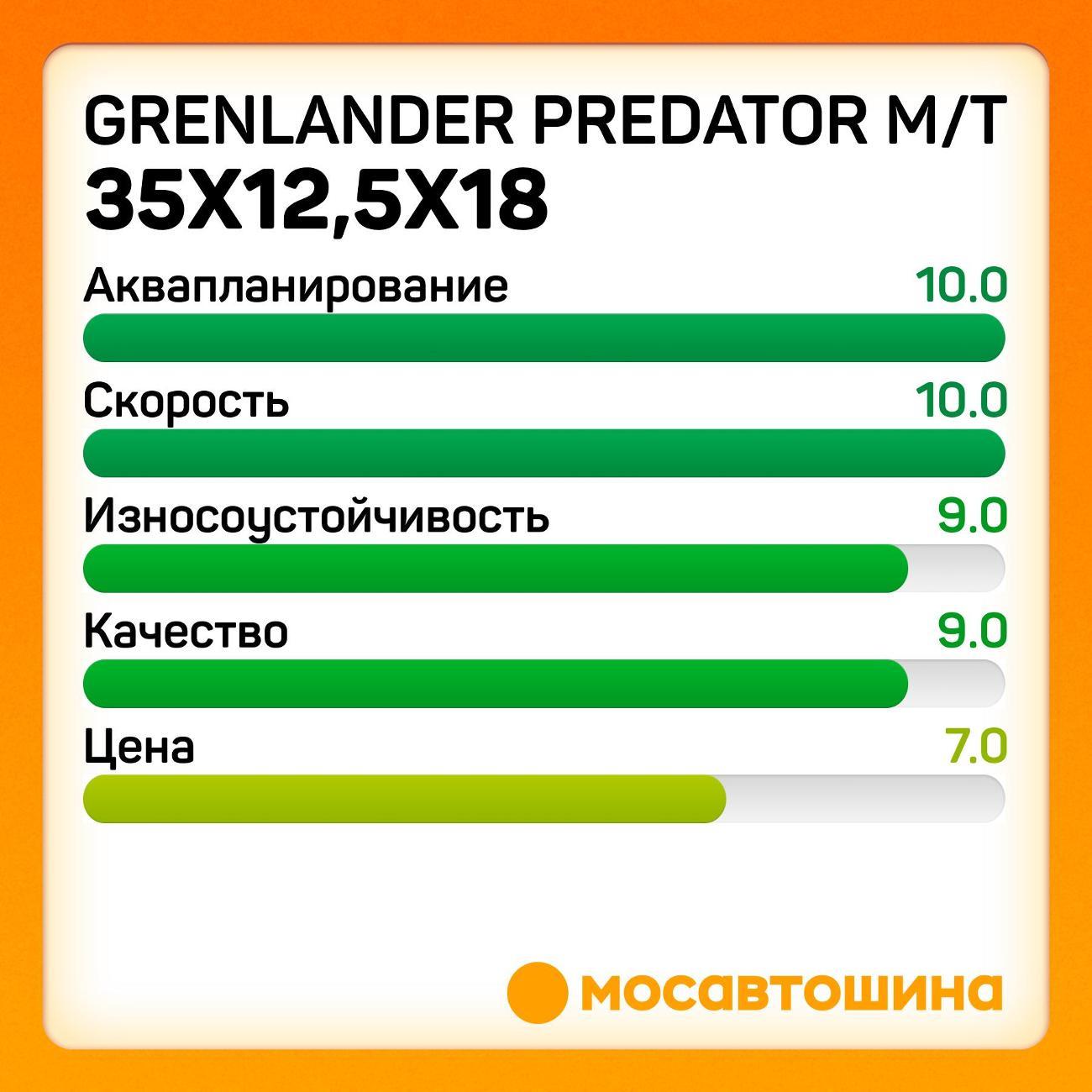 Шина автомобильная Grenlander Predator M/T 35x12,5x18 118Q