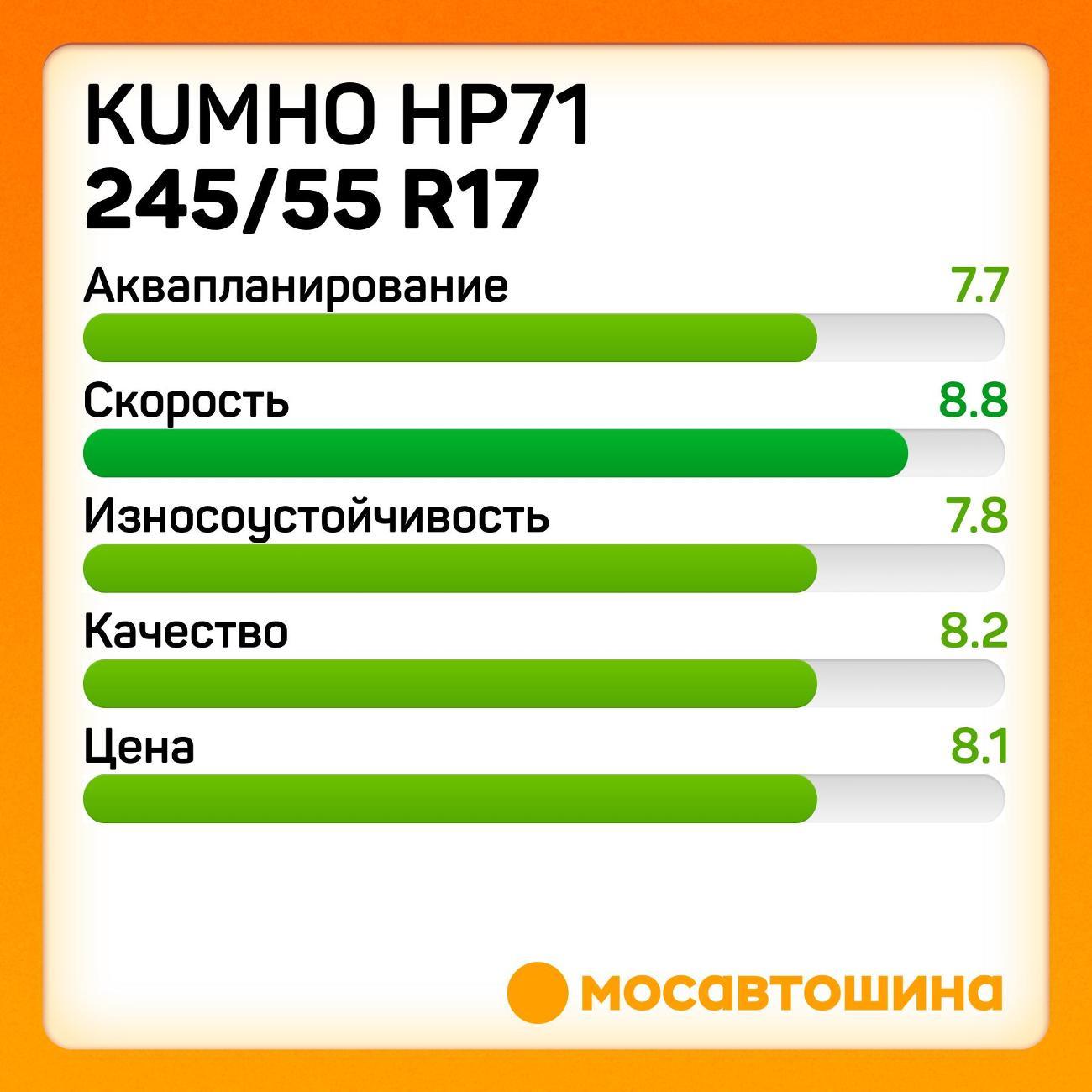 Шина автомобильная Kumho HP71 245/55 R17 106V XL