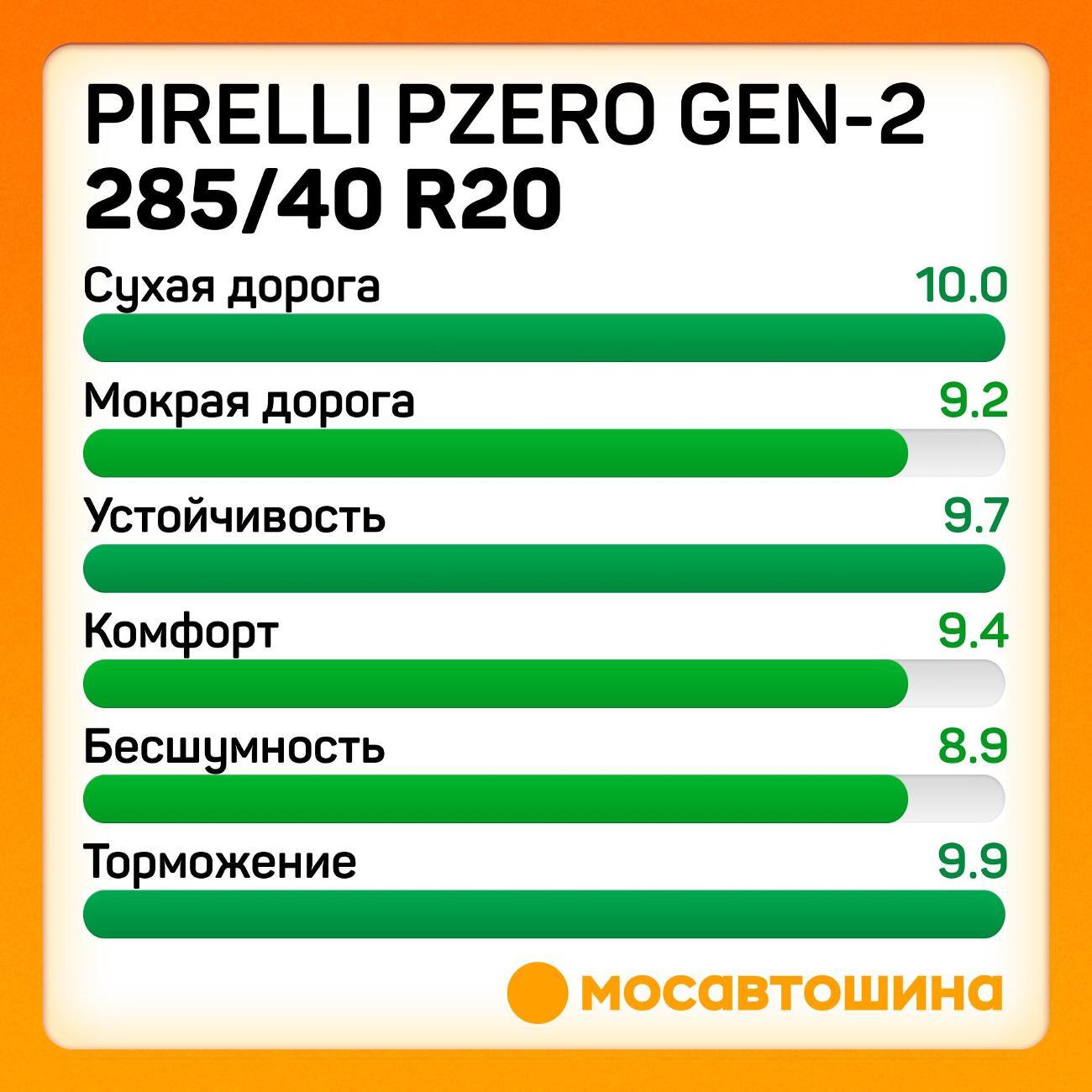 Шина автомобильная Pirelli PZero GEN-2 285/40 R20 108Y (*)
