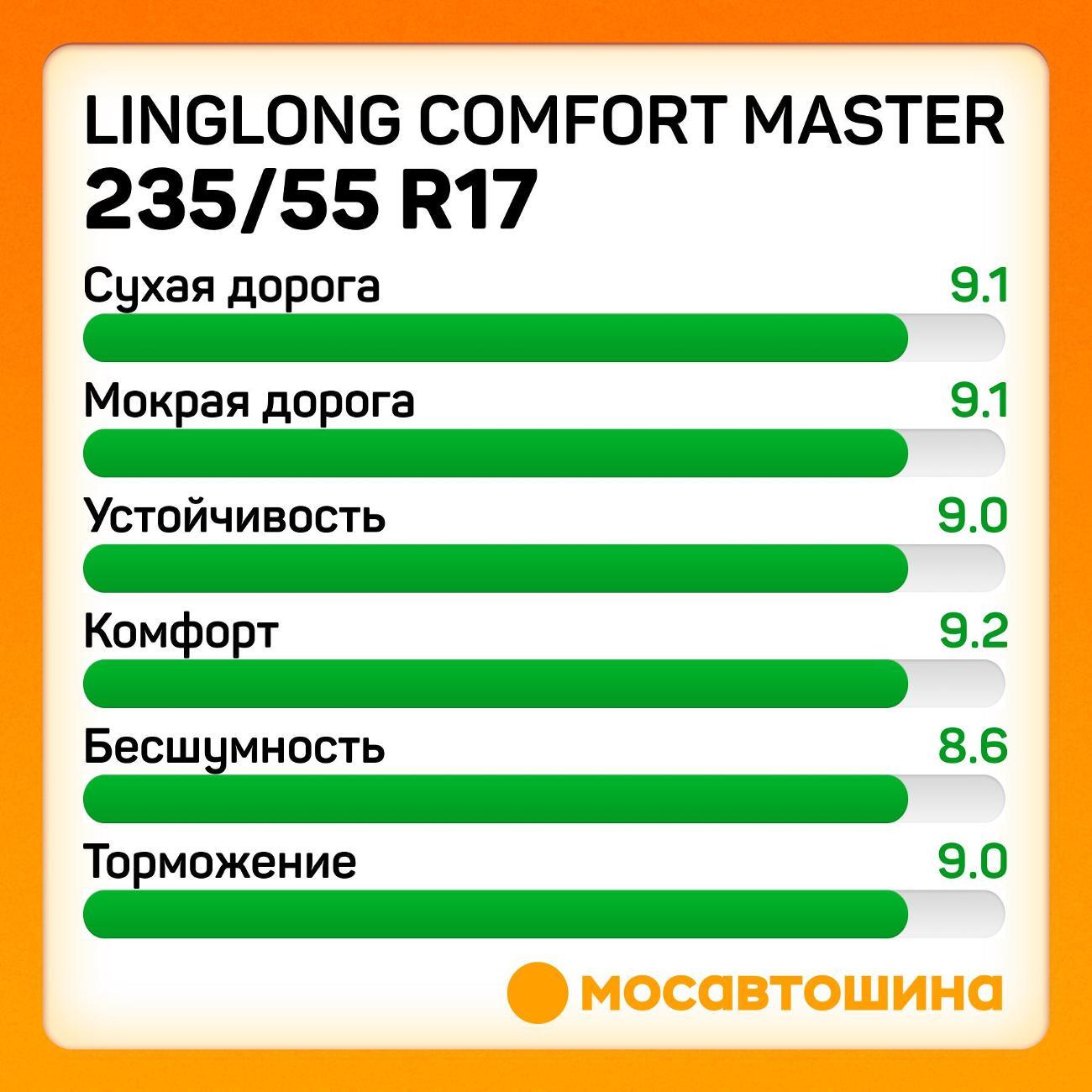 Шина автомобильная LingLong Comfort Master 235/55 R17 99V