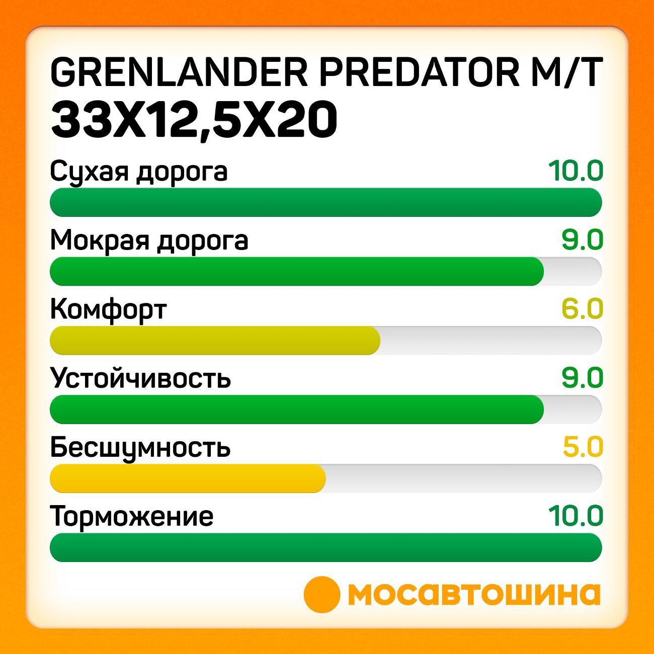 Шина автомобильная Grenlander Predator M/T 33x12,5x20 114Q