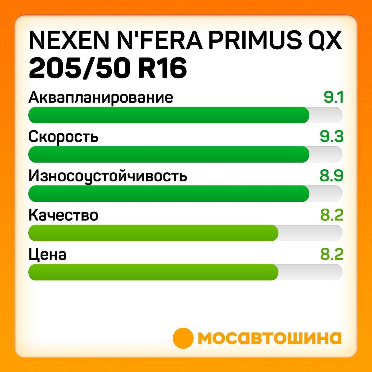 Шина автомобильная Nexen N'Fera Primus QX 205/50 R16 91W XL