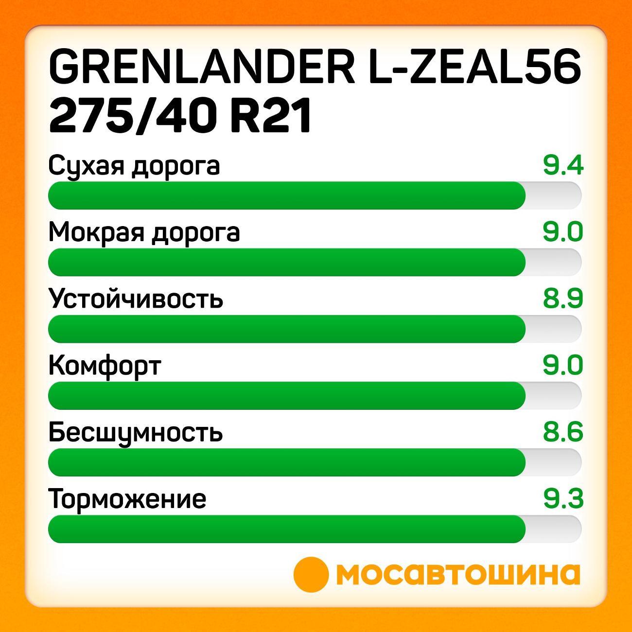 Шина автомобильная Grenlander L-Zeal56 275/40 R21 107W XL