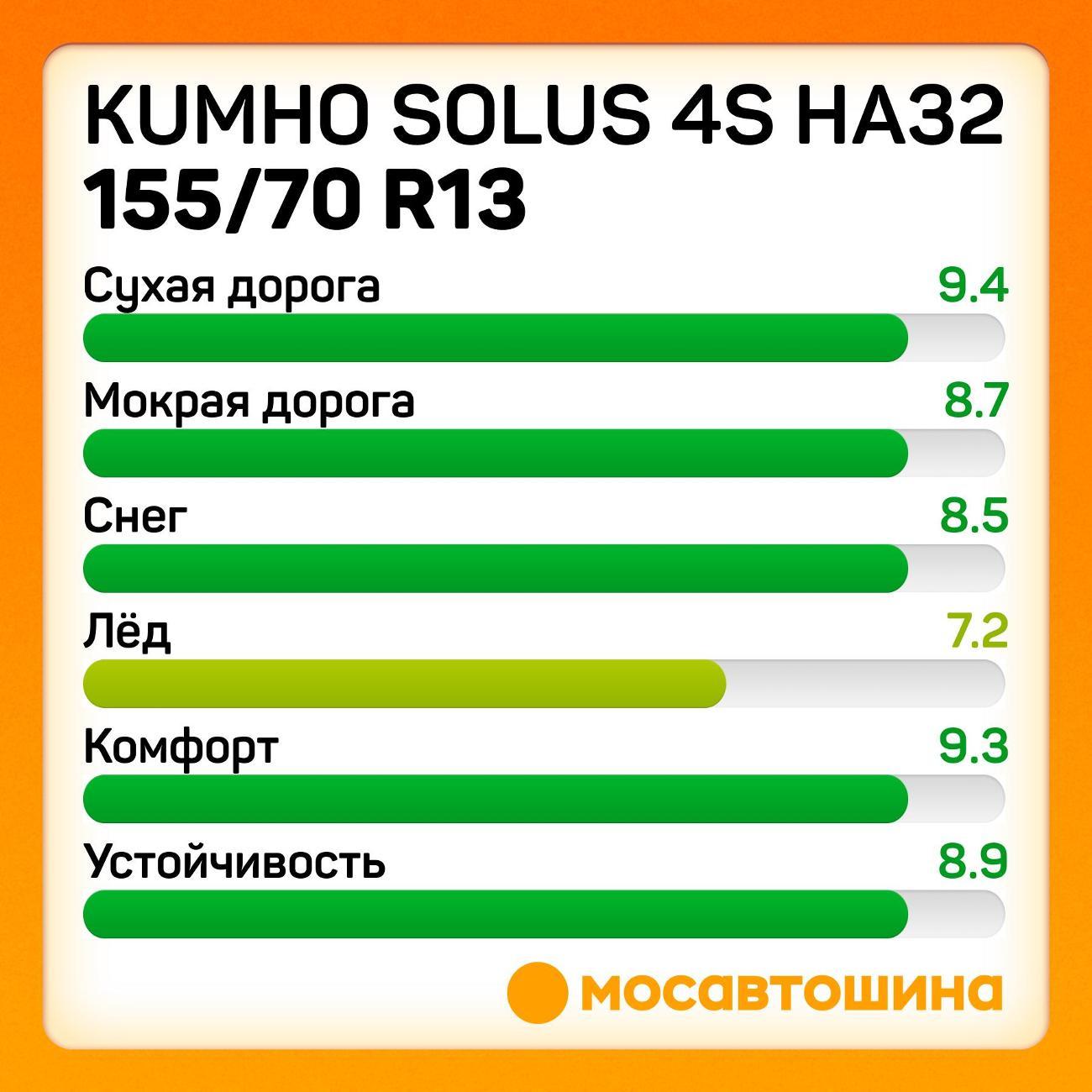 Шина автомобильная Kumho Solus 4S HA32 155/70 R13 75T
