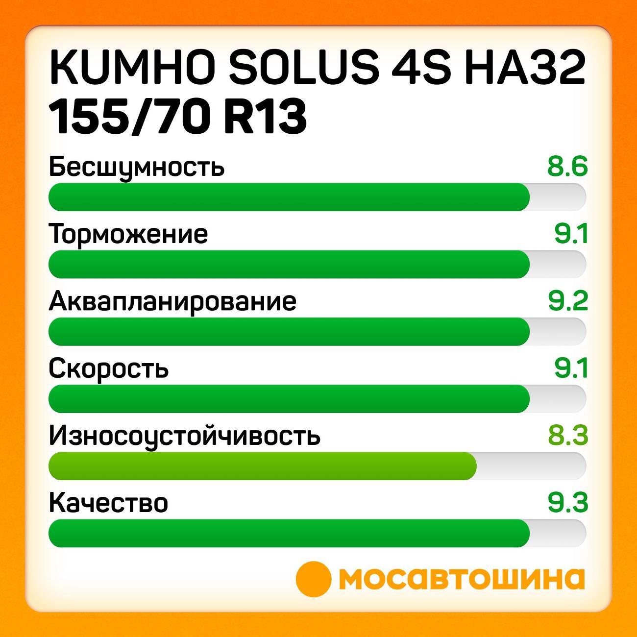 Шина автомобильная Kumho Solus 4S HA32 155/70 R13 75T