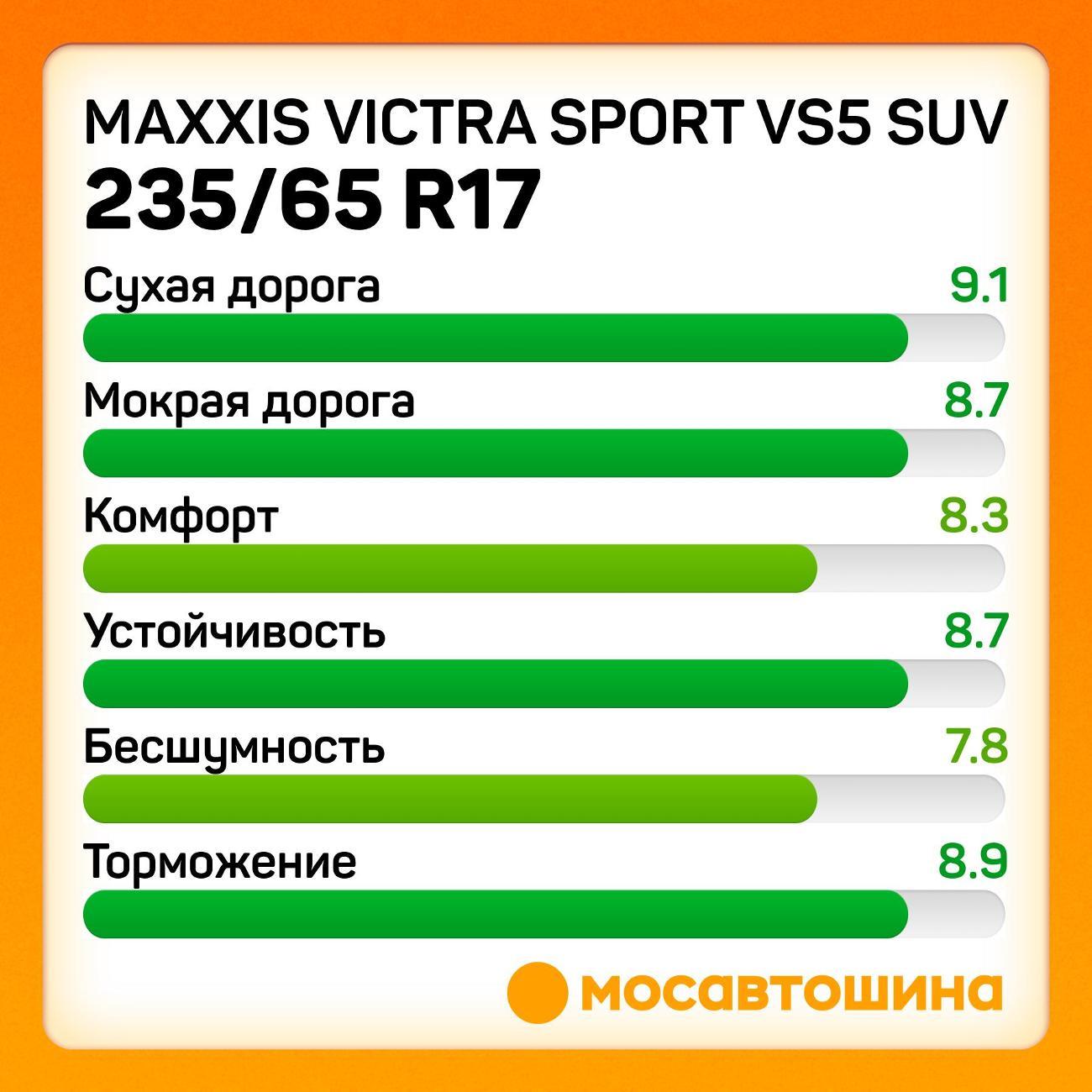 Шина автомобильная Maxxis Victra Sport VS5 SUV 235/65 R17 108W XL