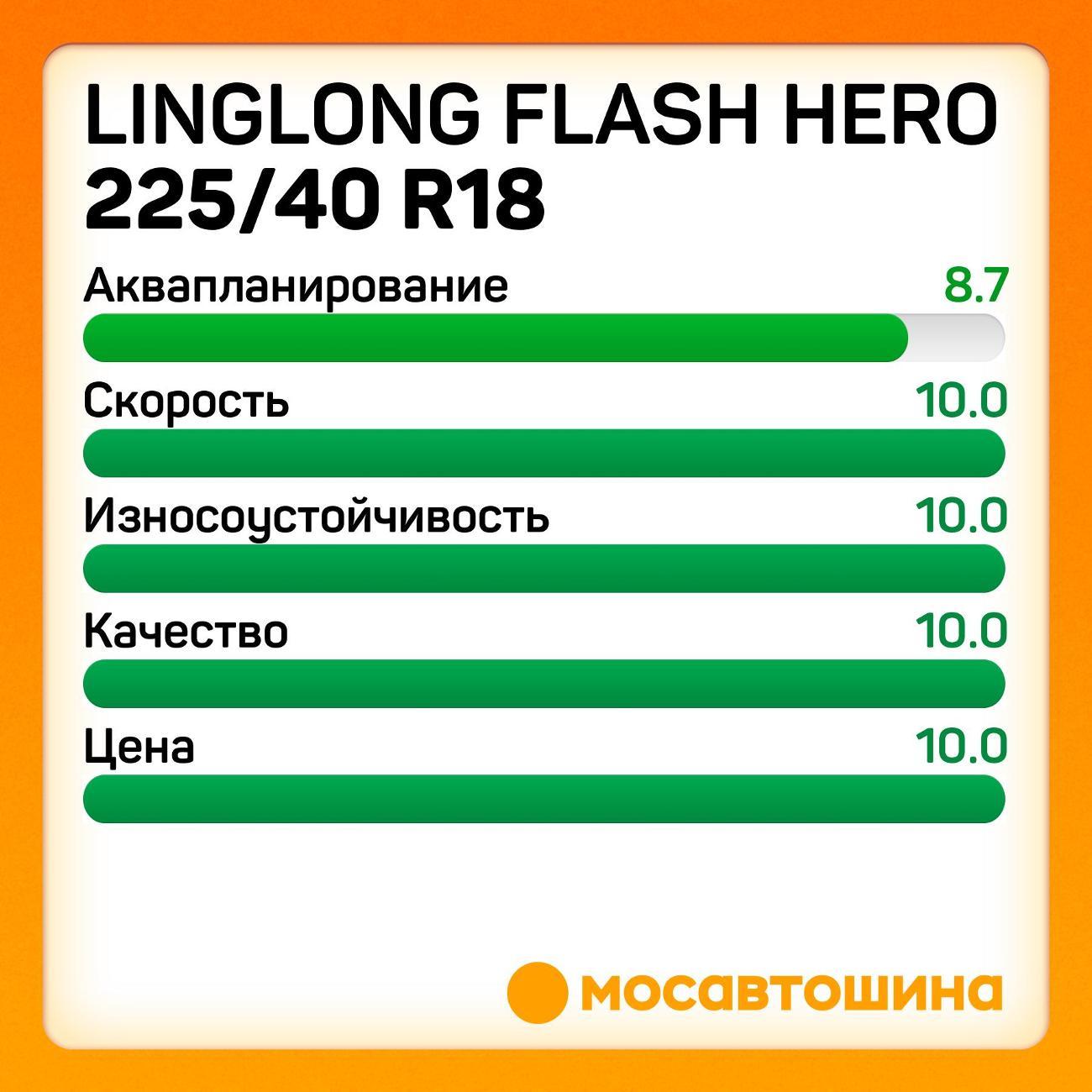 Шина автомобильная LingLong Flash Hero 225/40 ZR18 88W