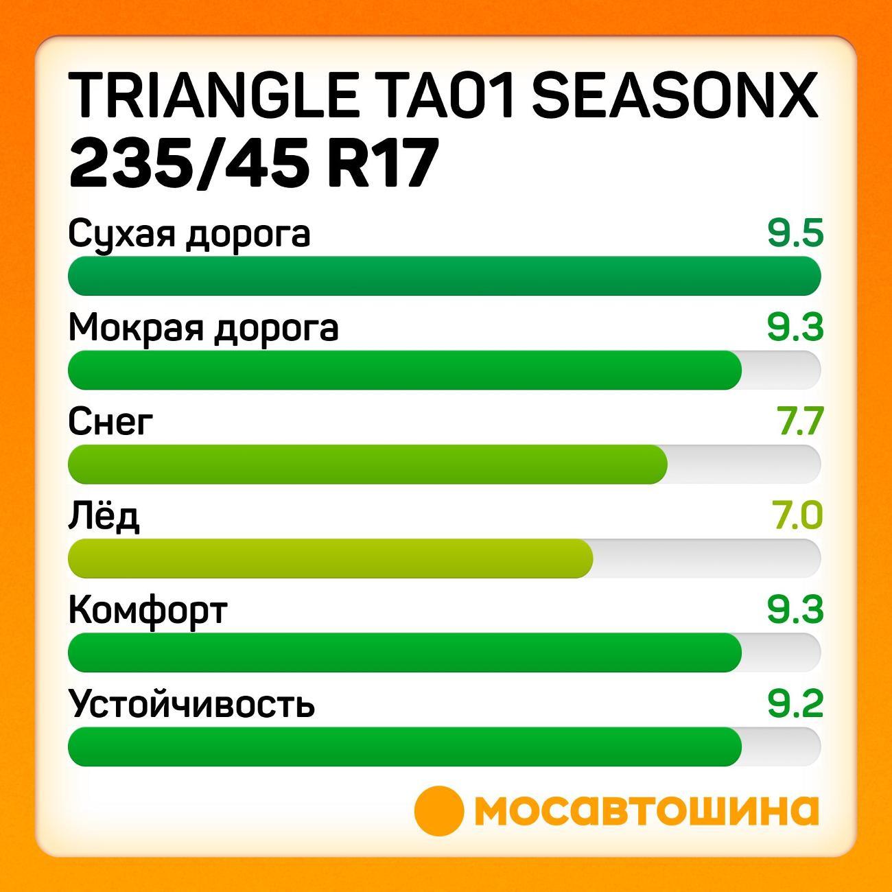 Шина автомобильная TRIANGLE TA01 SeasonX 235/45 R17 97Y XL