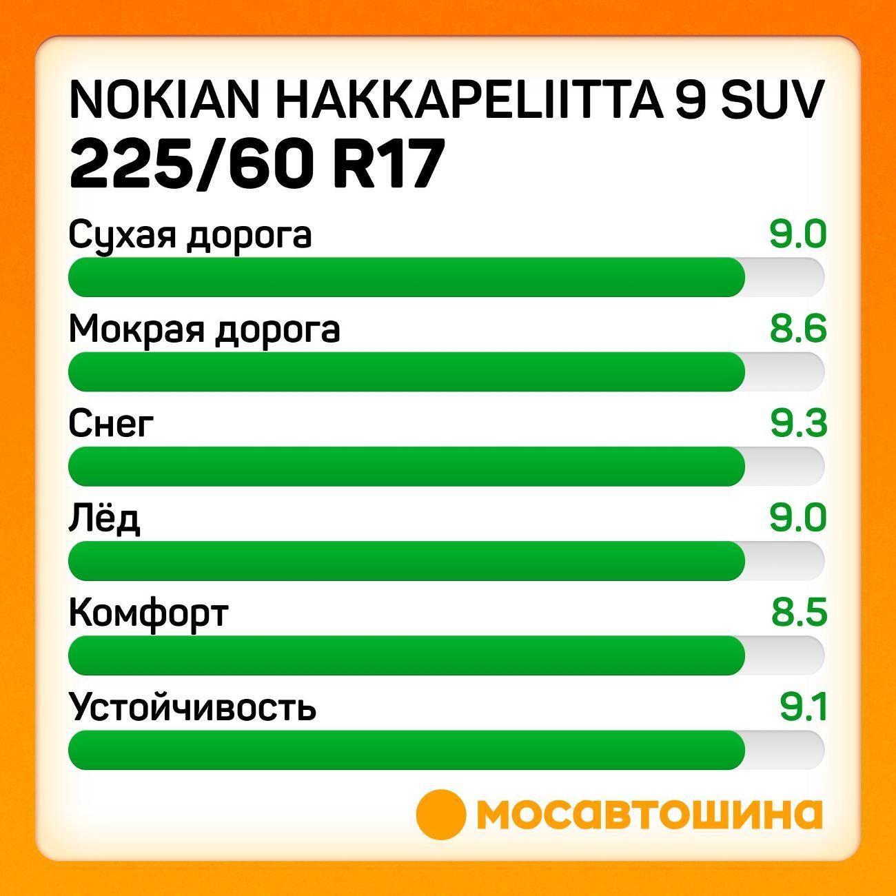 Шина автомобильная Nokian Hakkapeliitta 9 SUV 225/60 R17 103T XL
