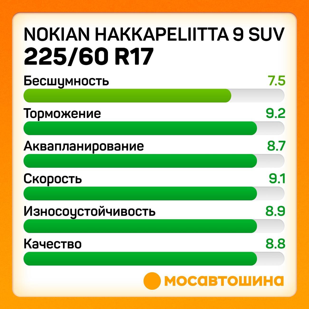 Шина автомобильная Nokian Hakkapeliitta 9 SUV 225/60 R17 103T XL