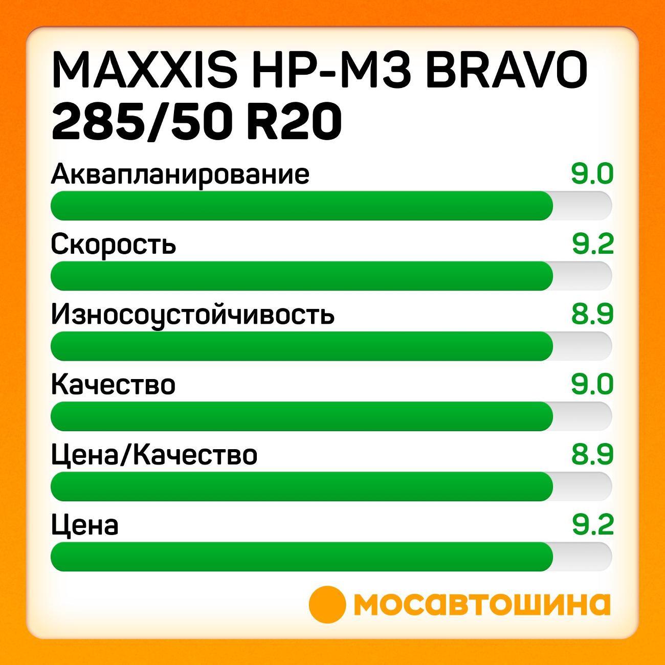 Шина автомобильная Maxxis HP-M3 Bravo 285/50 R20 116V XL