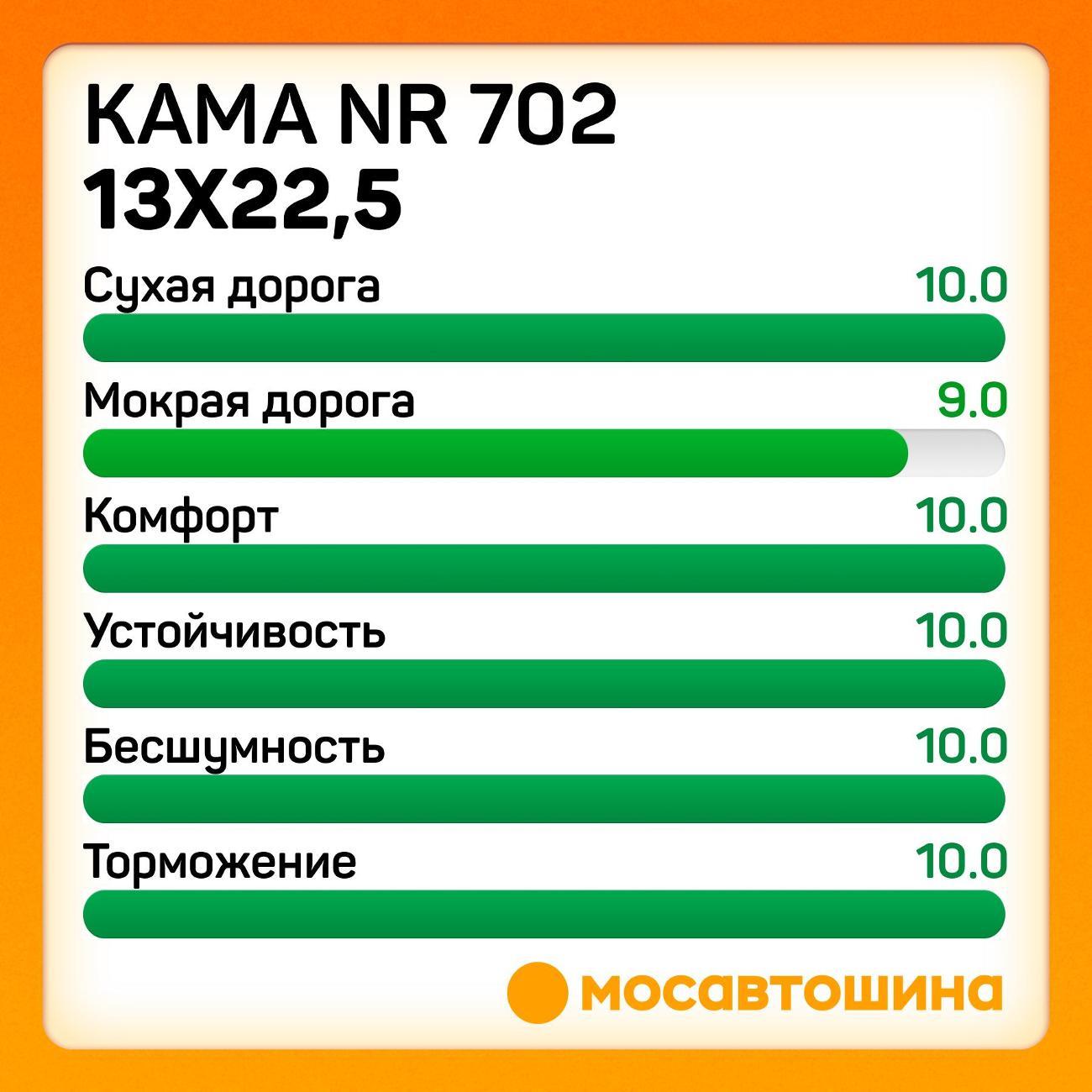 Шина автомобильная Кама NR 702 13x22,5 156/151K (Ведущая ось)