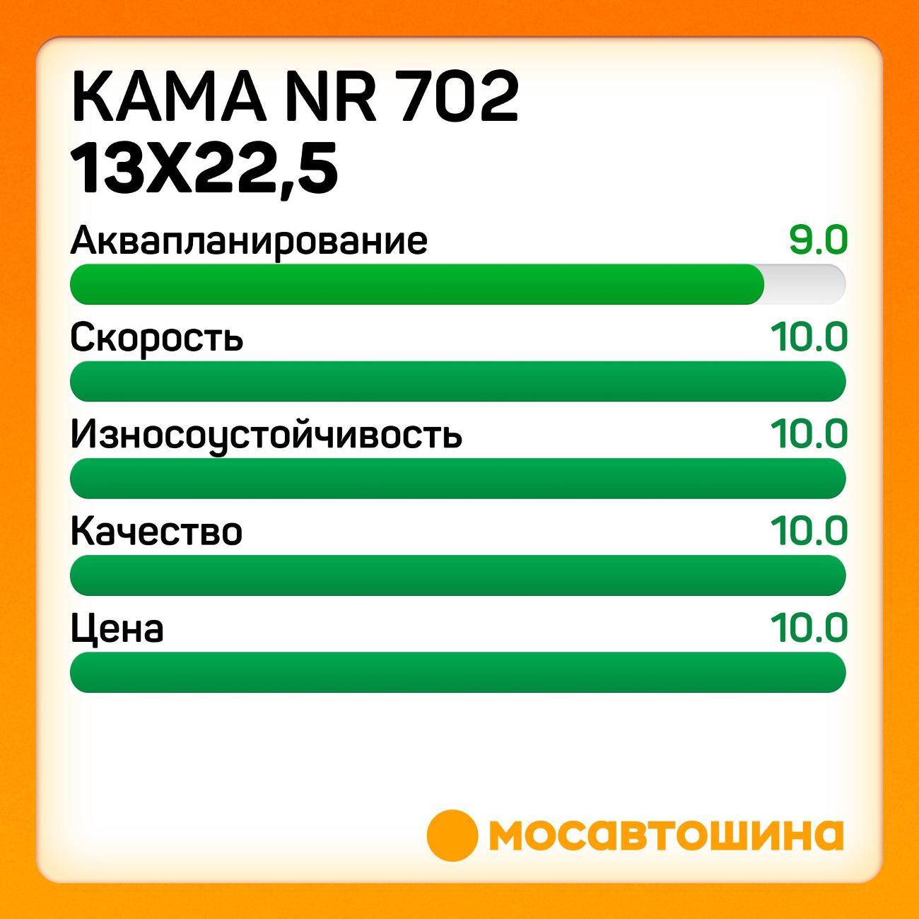 Шина автомобильная Кама NR 702 13x22,5 156/151K (Ведущая ось)