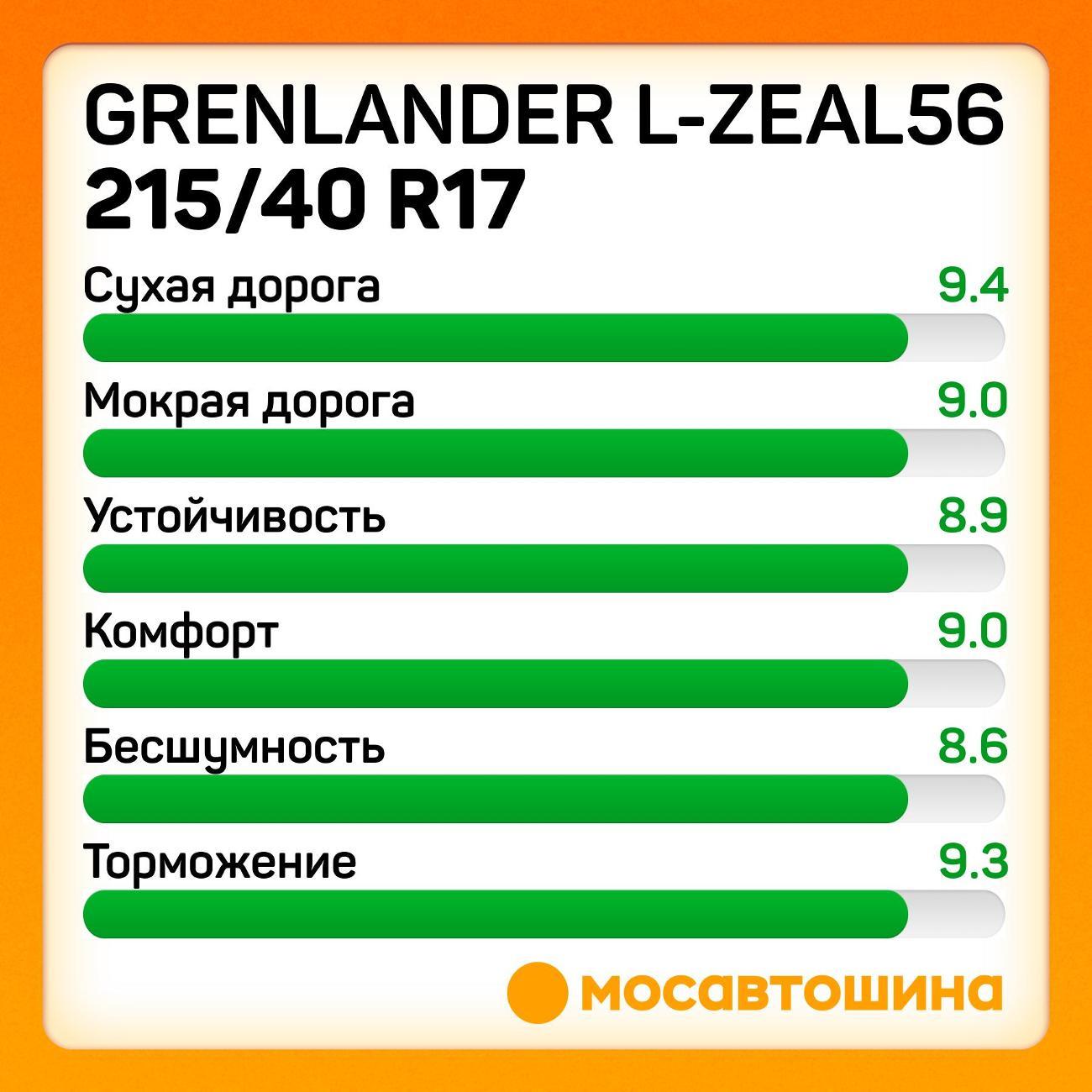 Шина автомобильная Grenlander L-Zeal56 215/40 R17 87W