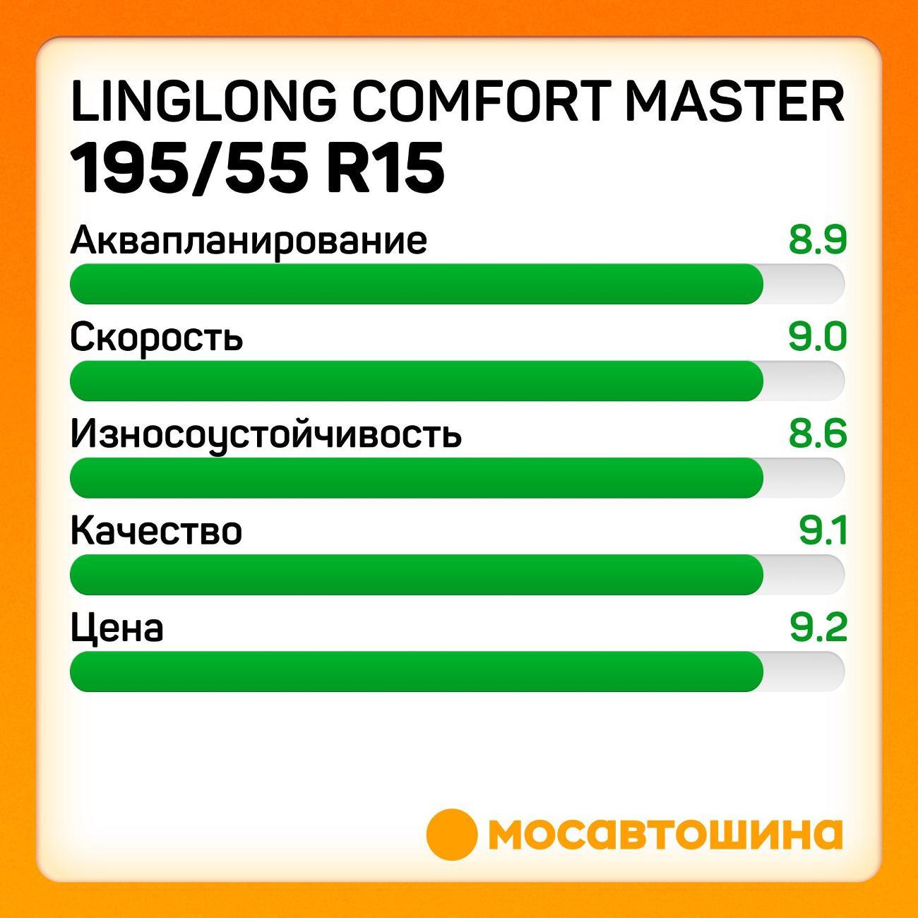 Шина автомобильная LingLong Comfort Master 195/55 R15 85H