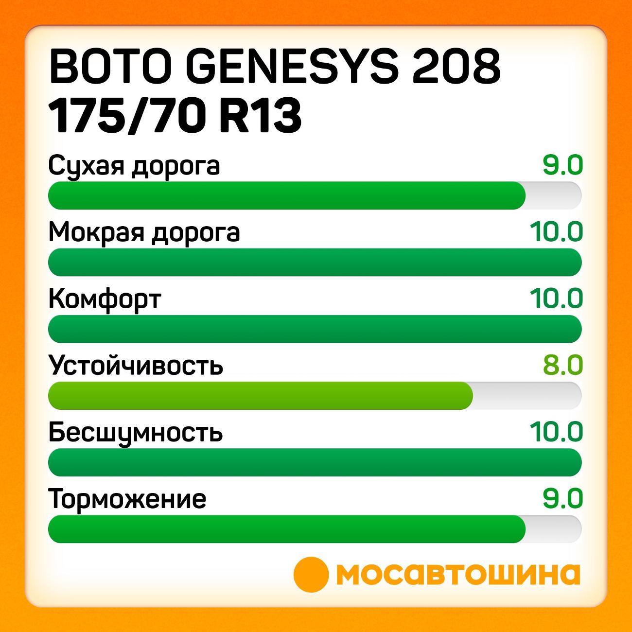 Шина автомобильная Boto Genesys 208 175/70 R13 82T