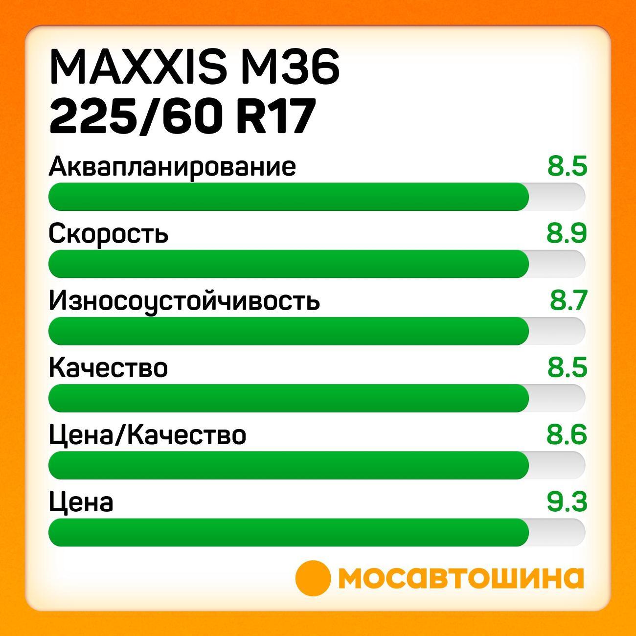 Шина автомобильная Maxxis M36 225/60 R17 99V RF