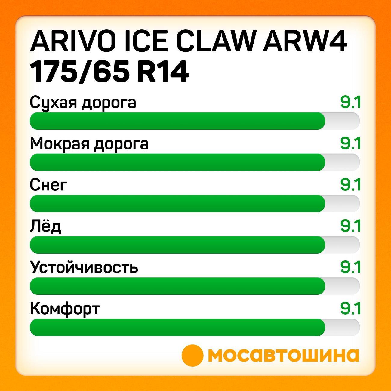 Шина автомобильная Arivo Ice Claw ARW4 175/65 R14 86T XL