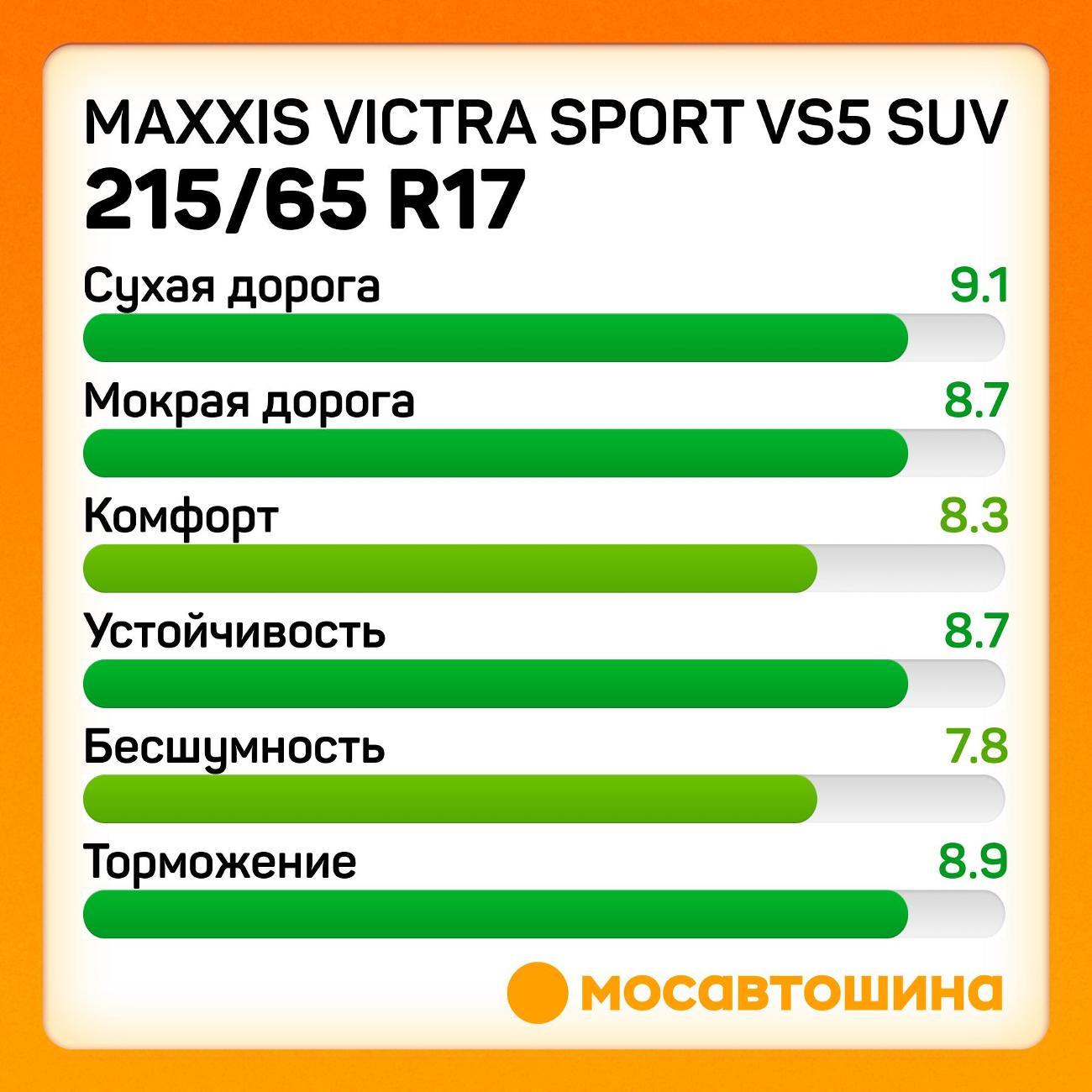 Шина автомобильная Maxxis Victra Sport VS5 SUV 215/65 R17 103V XL
